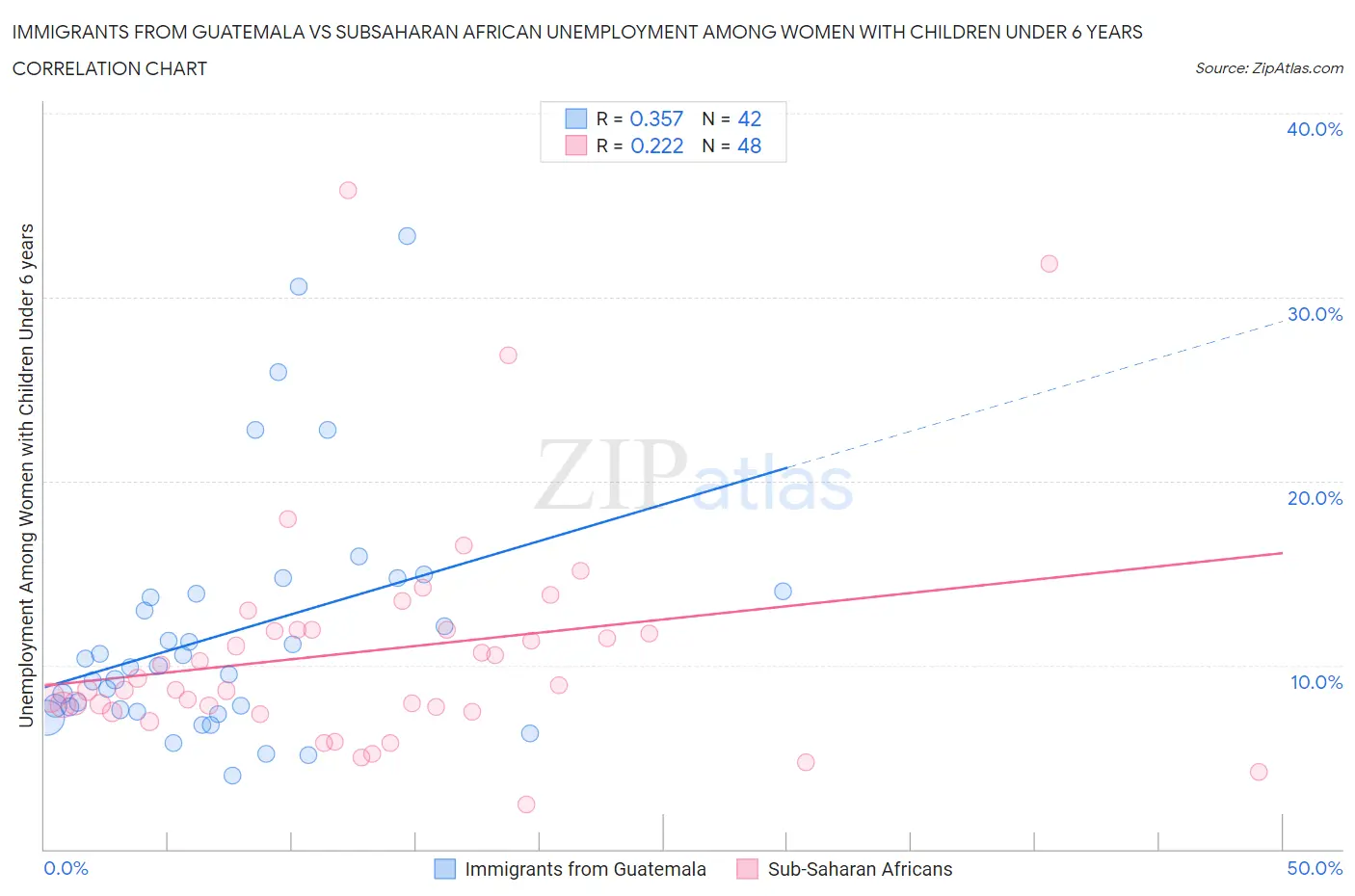 Immigrants from Guatemala vs Subsaharan African Unemployment Among Women with Children Under 6 years