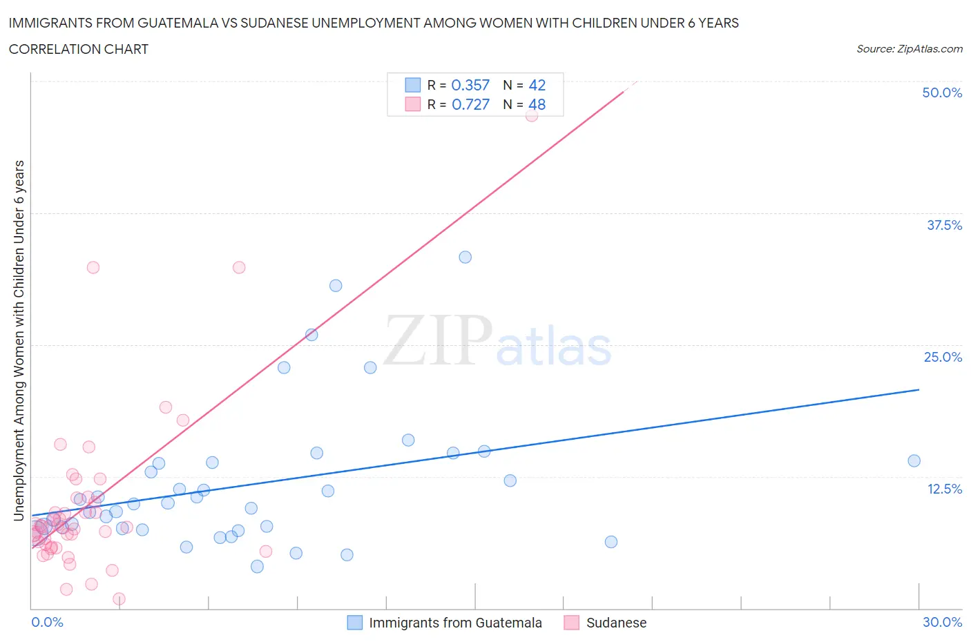 Immigrants from Guatemala vs Sudanese Unemployment Among Women with Children Under 6 years