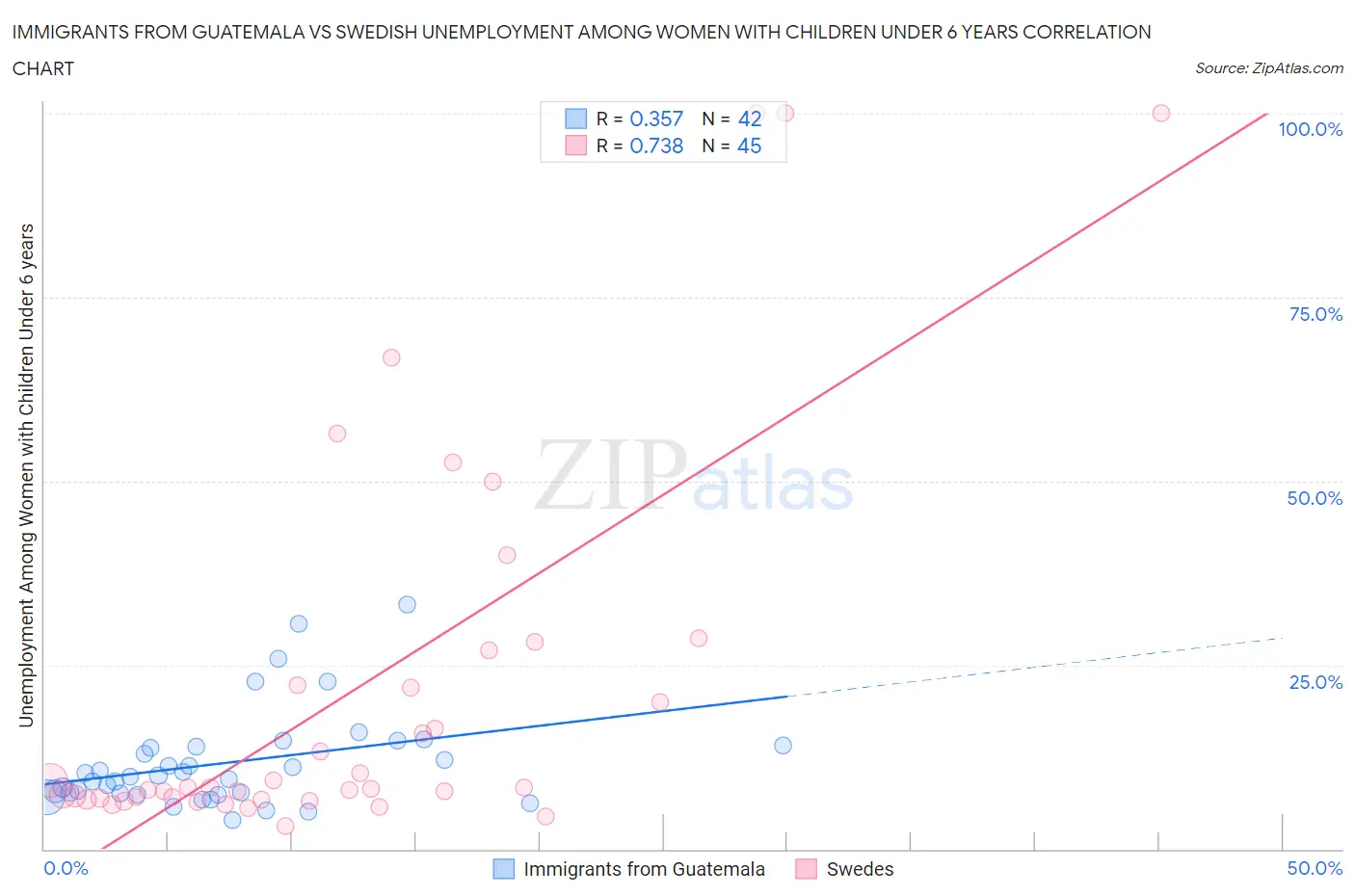 Immigrants from Guatemala vs Swedish Unemployment Among Women with Children Under 6 years