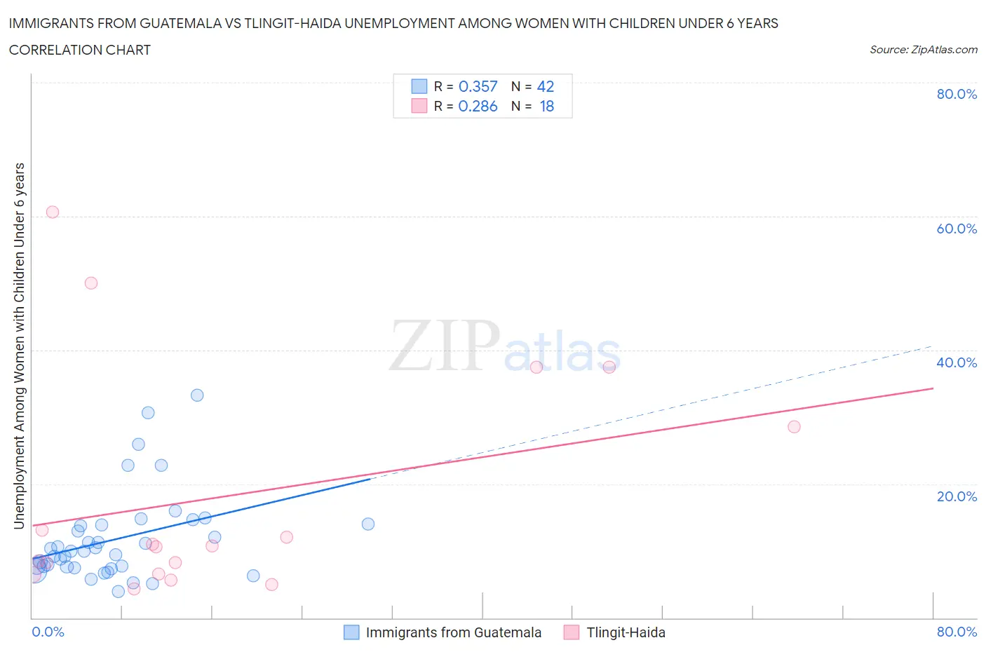 Immigrants from Guatemala vs Tlingit-Haida Unemployment Among Women with Children Under 6 years