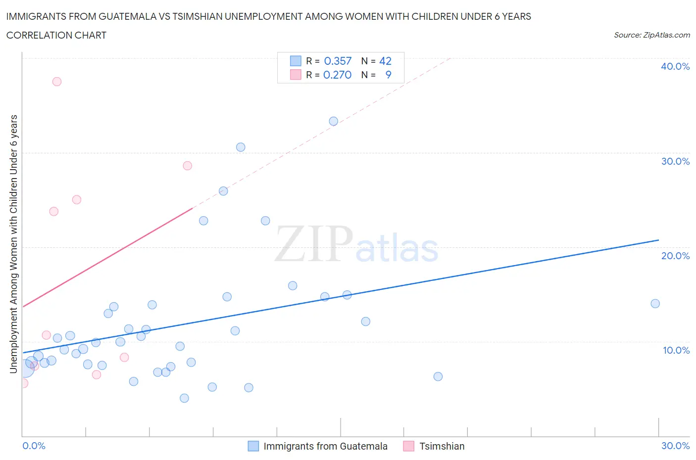 Immigrants from Guatemala vs Tsimshian Unemployment Among Women with Children Under 6 years