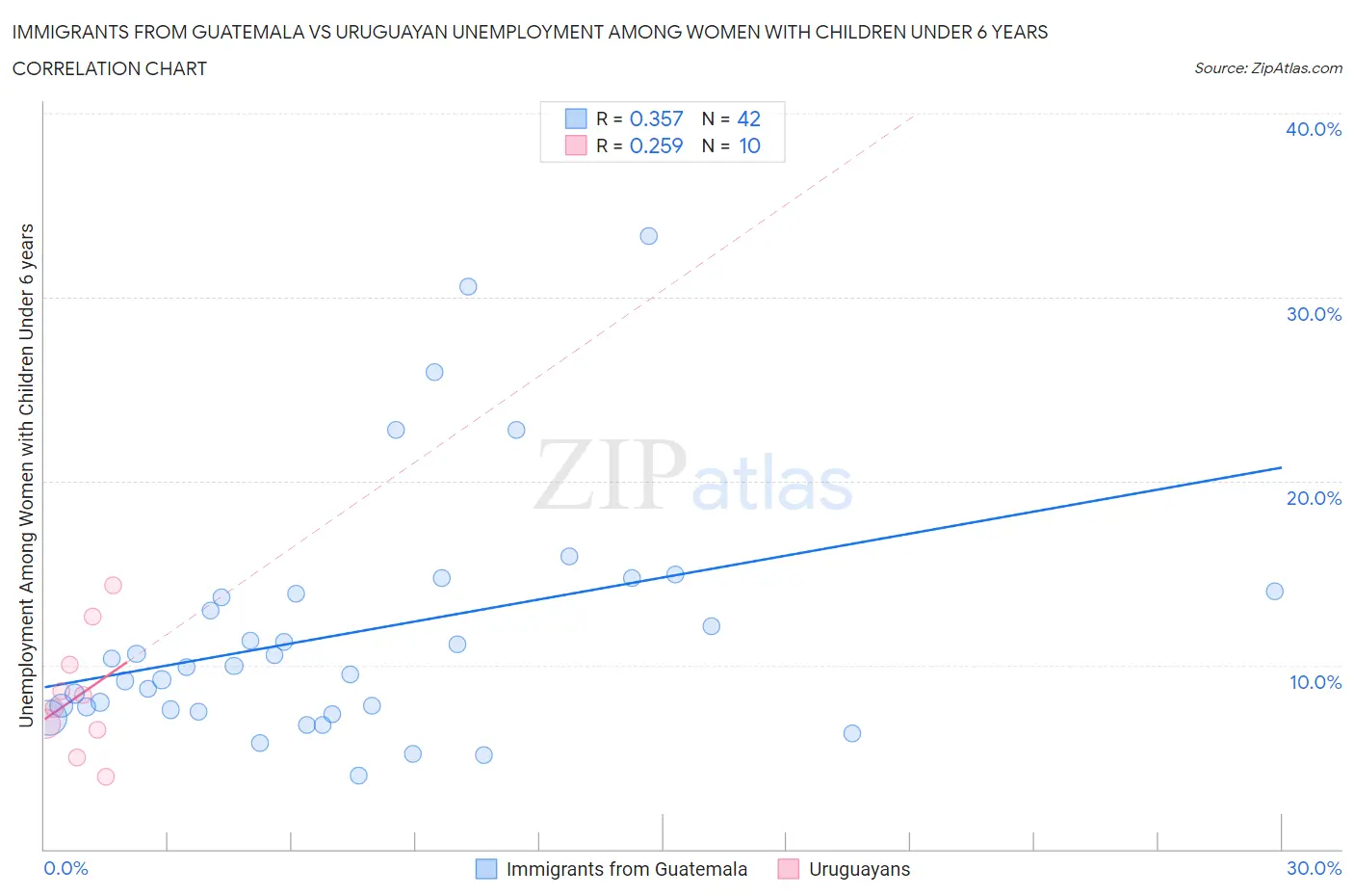 Immigrants from Guatemala vs Uruguayan Unemployment Among Women with Children Under 6 years