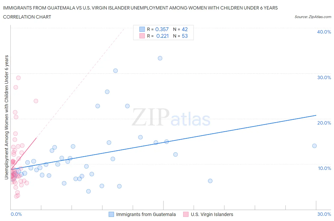 Immigrants from Guatemala vs U.S. Virgin Islander Unemployment Among Women with Children Under 6 years