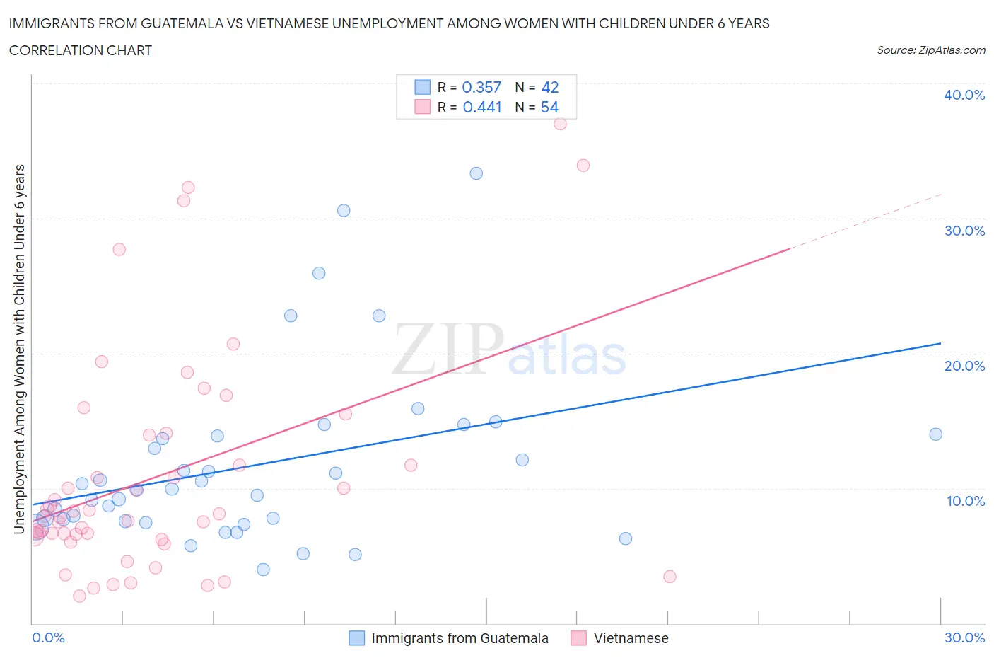 Immigrants from Guatemala vs Vietnamese Unemployment Among Women with Children Under 6 years