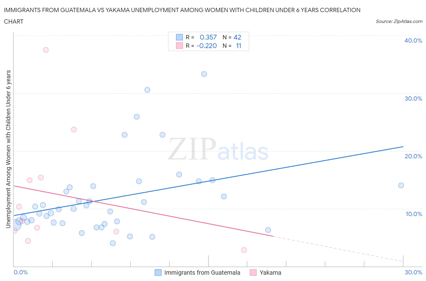 Immigrants from Guatemala vs Yakama Unemployment Among Women with Children Under 6 years