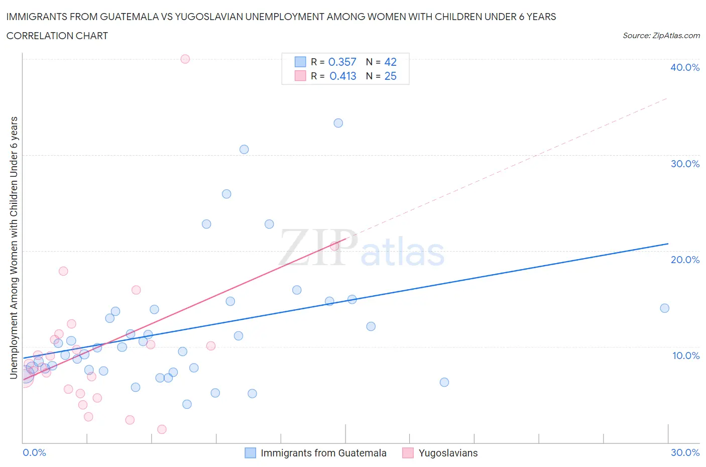 Immigrants from Guatemala vs Yugoslavian Unemployment Among Women with Children Under 6 years