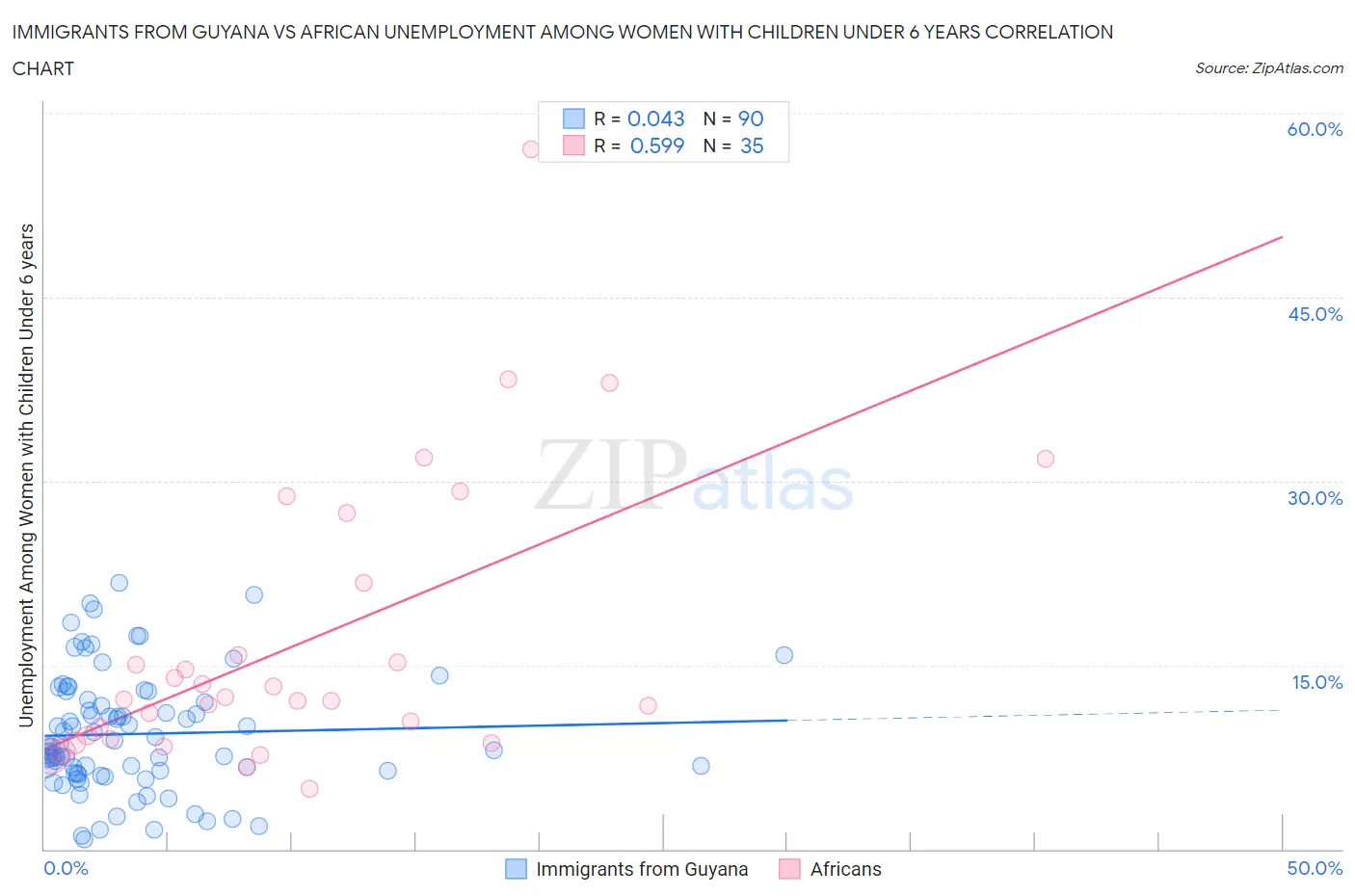 Immigrants from Guyana vs African Unemployment Among Women with Children Under 6 years