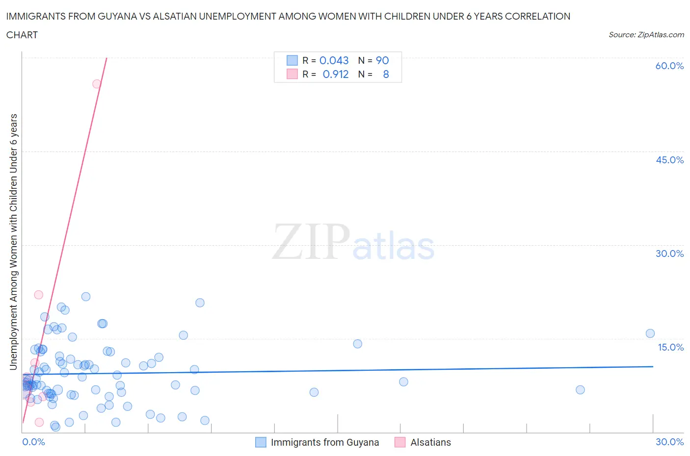 Immigrants from Guyana vs Alsatian Unemployment Among Women with Children Under 6 years