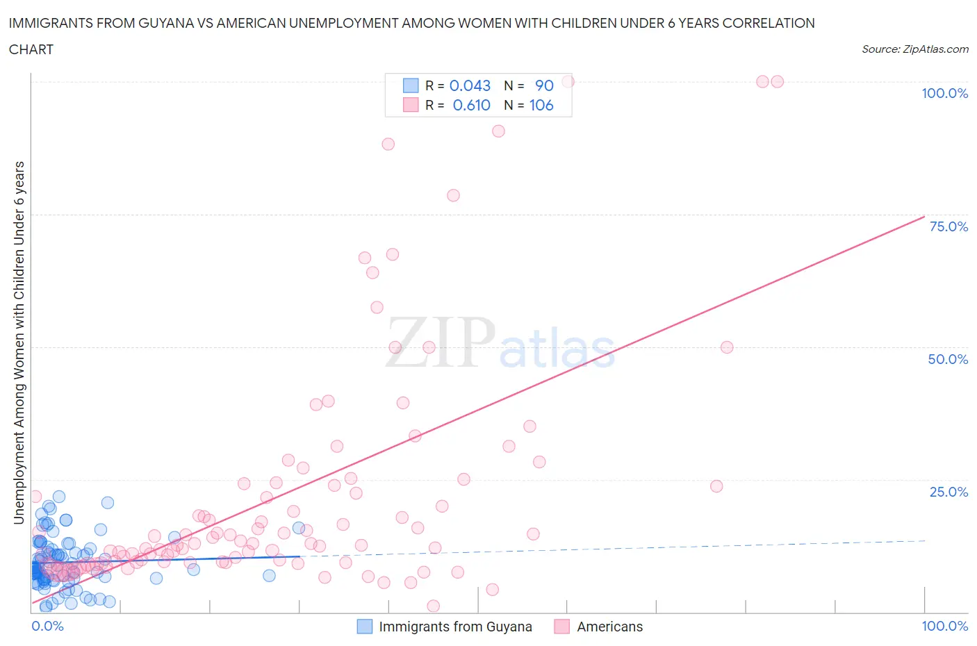 Immigrants from Guyana vs American Unemployment Among Women with Children Under 6 years
