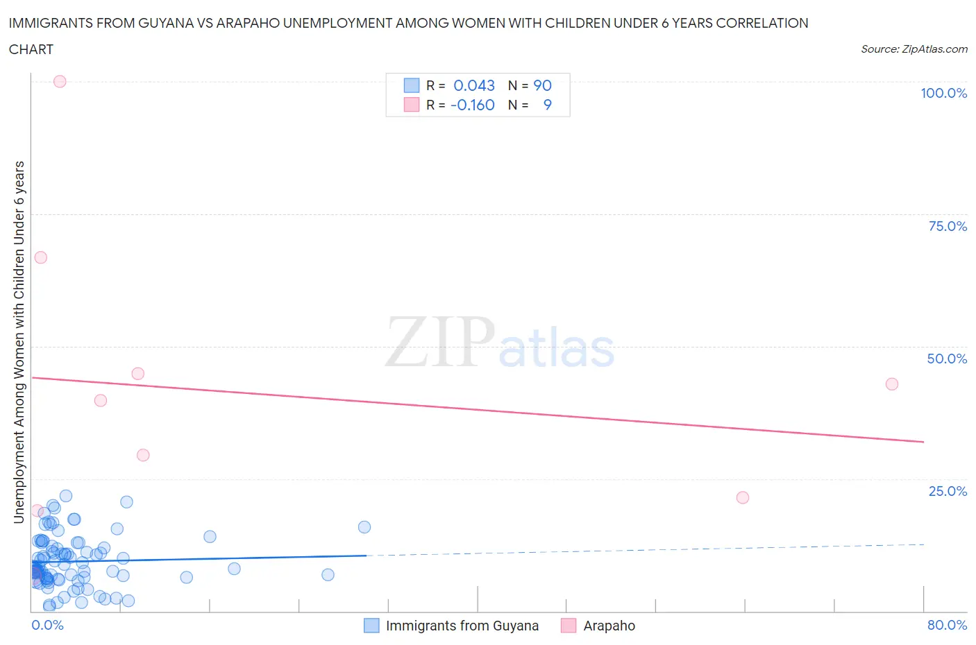 Immigrants from Guyana vs Arapaho Unemployment Among Women with Children Under 6 years