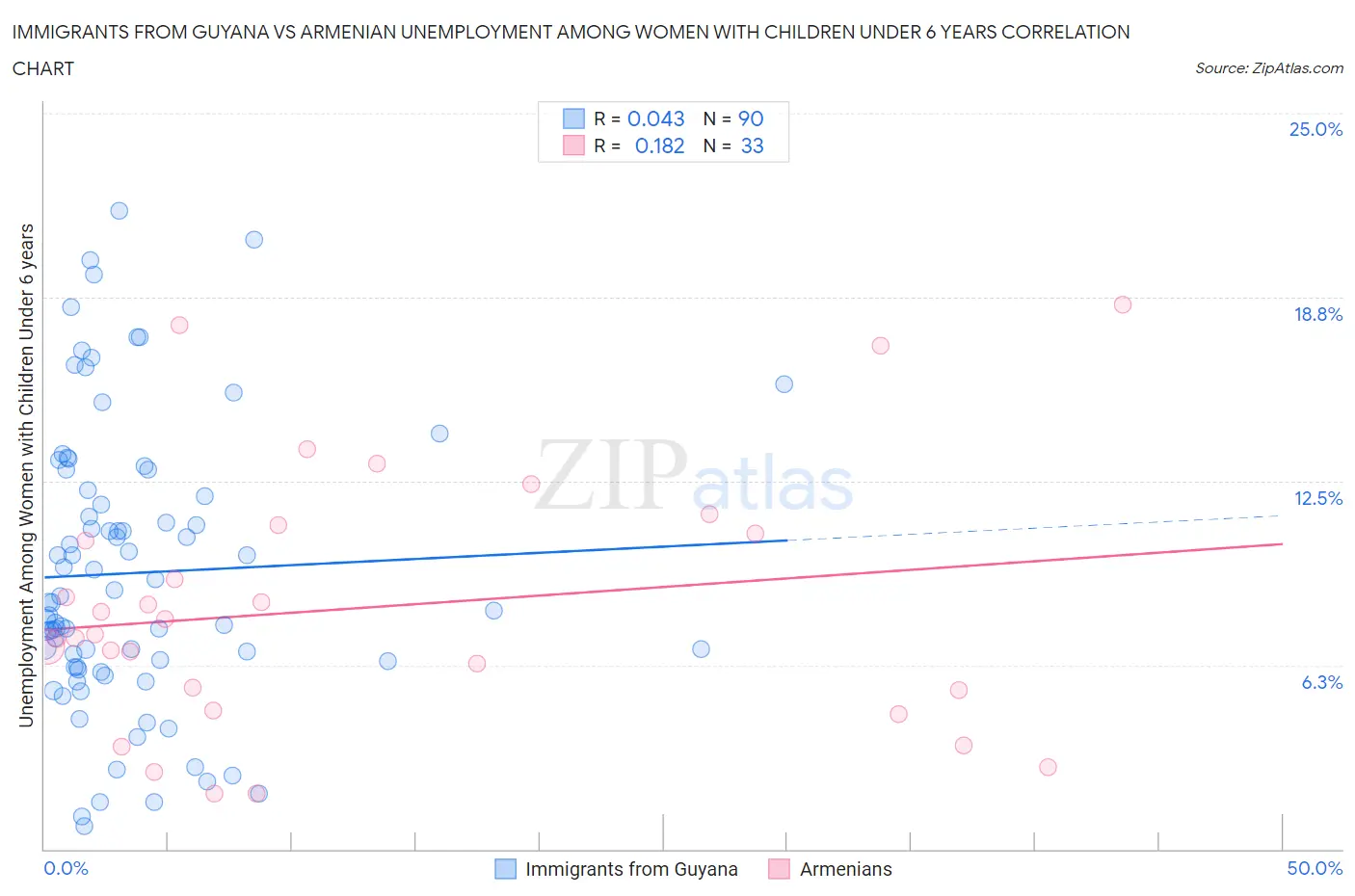 Immigrants from Guyana vs Armenian Unemployment Among Women with Children Under 6 years