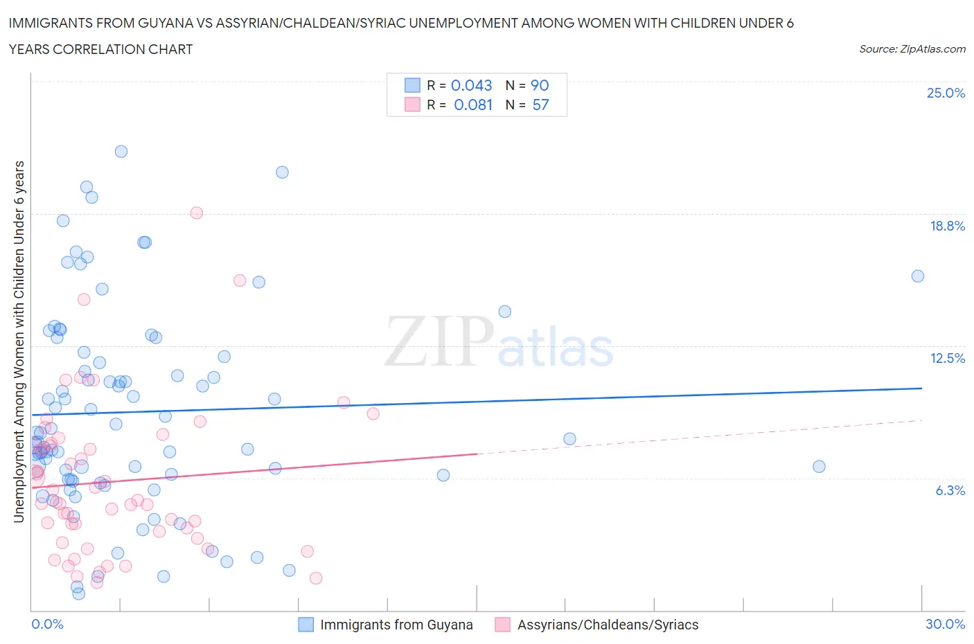 Immigrants from Guyana vs Assyrian/Chaldean/Syriac Unemployment Among Women with Children Under 6 years