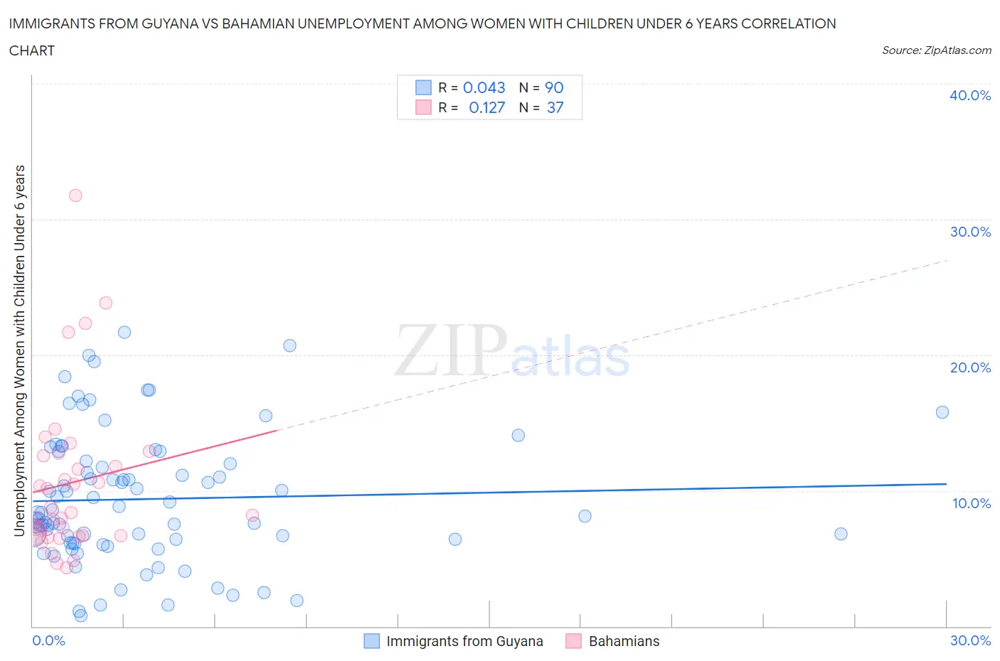 Immigrants from Guyana vs Bahamian Unemployment Among Women with Children Under 6 years