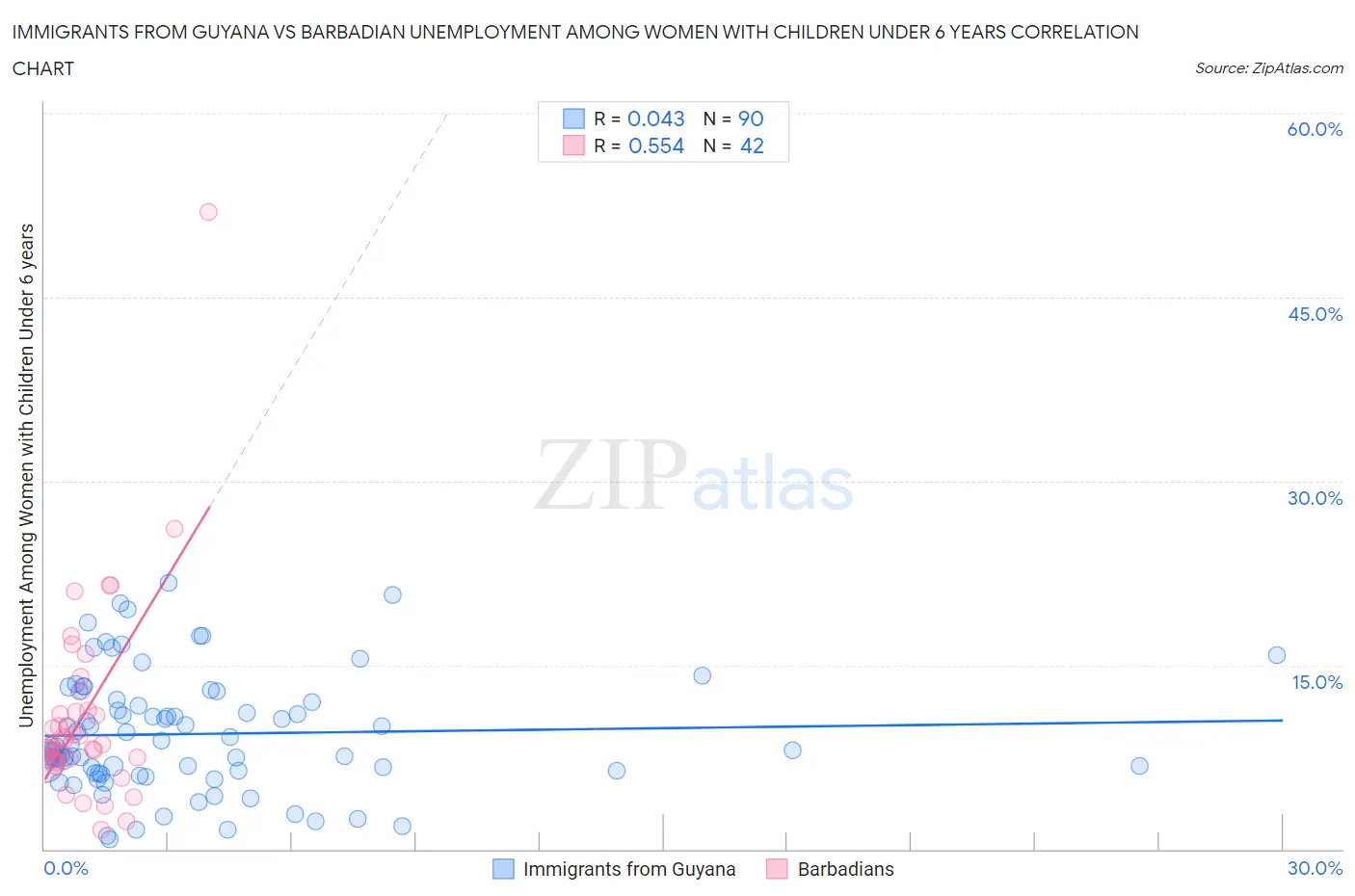 Immigrants from Guyana vs Barbadian Unemployment Among Women with Children Under 6 years