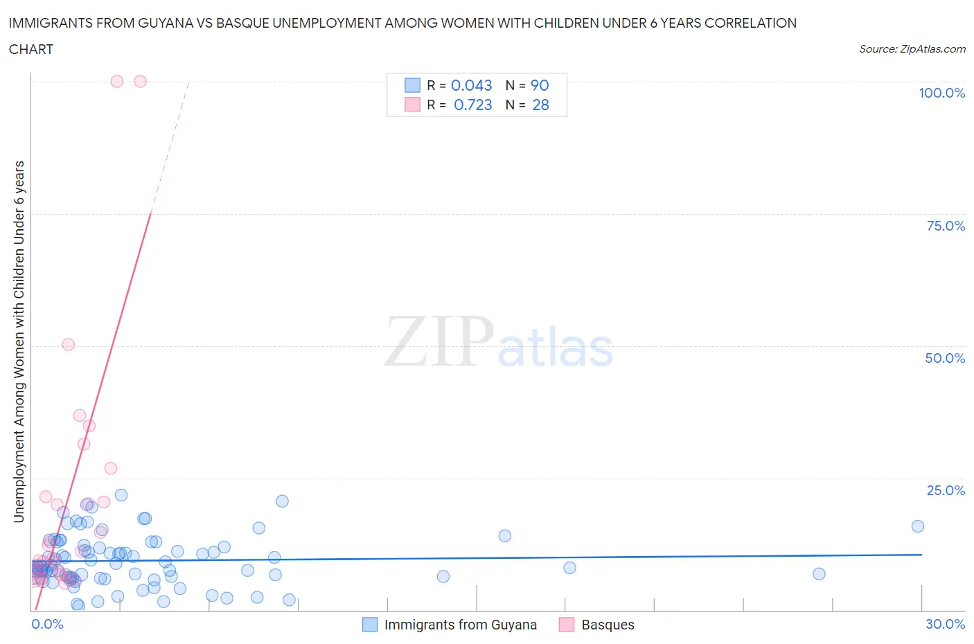 Immigrants from Guyana vs Basque Unemployment Among Women with Children Under 6 years