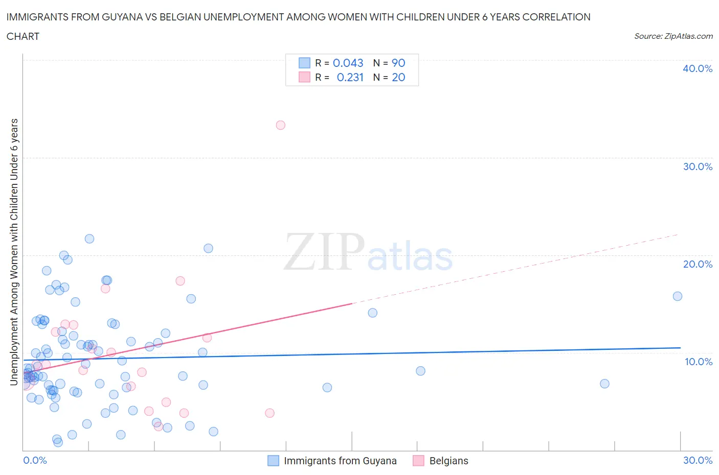 Immigrants from Guyana vs Belgian Unemployment Among Women with Children Under 6 years