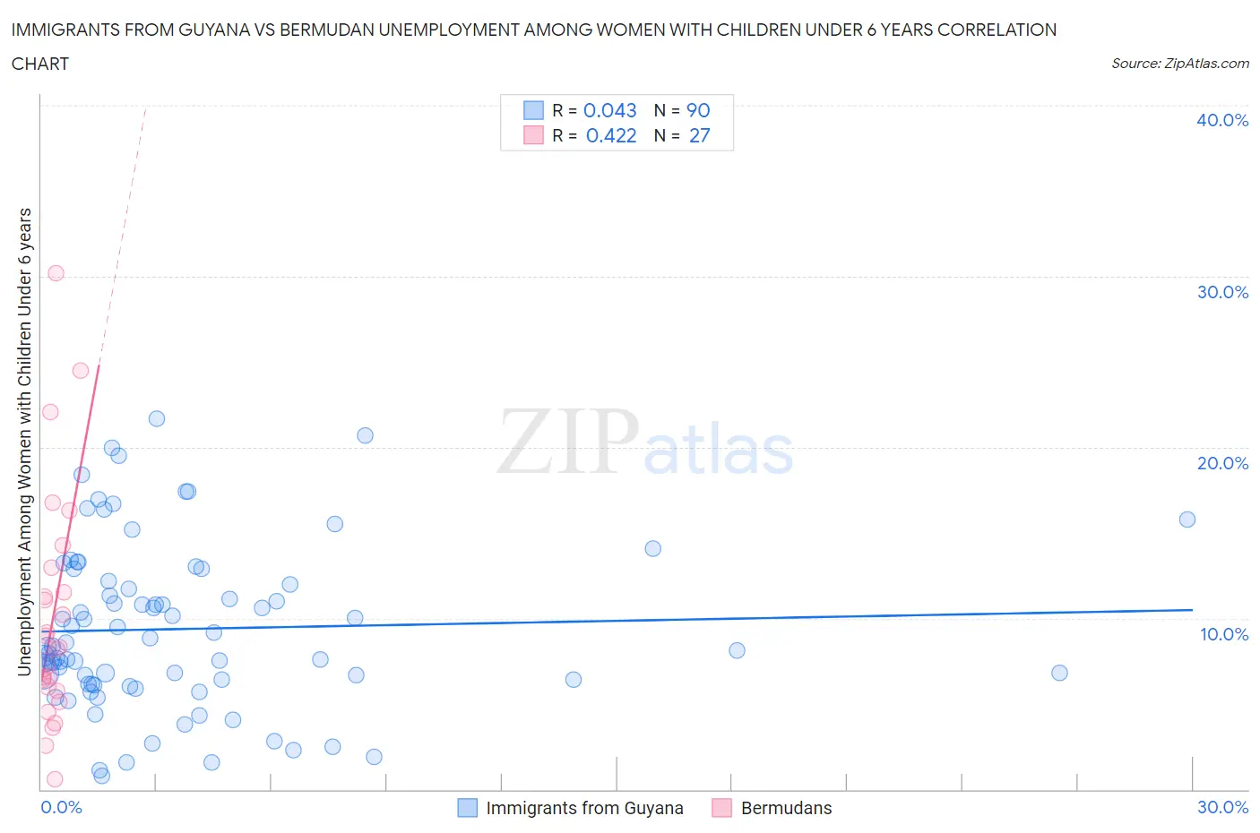 Immigrants from Guyana vs Bermudan Unemployment Among Women with Children Under 6 years