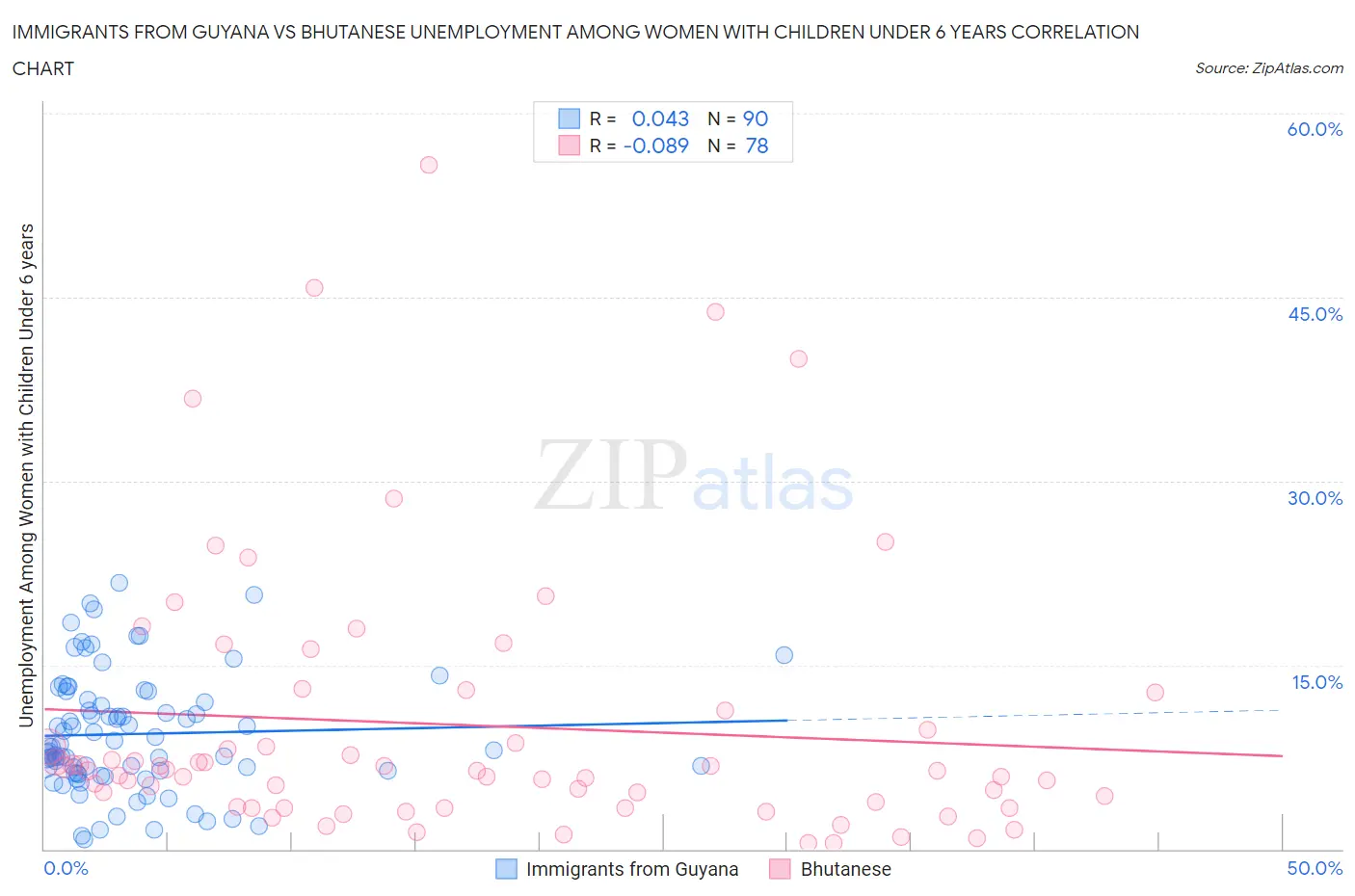 Immigrants from Guyana vs Bhutanese Unemployment Among Women with Children Under 6 years