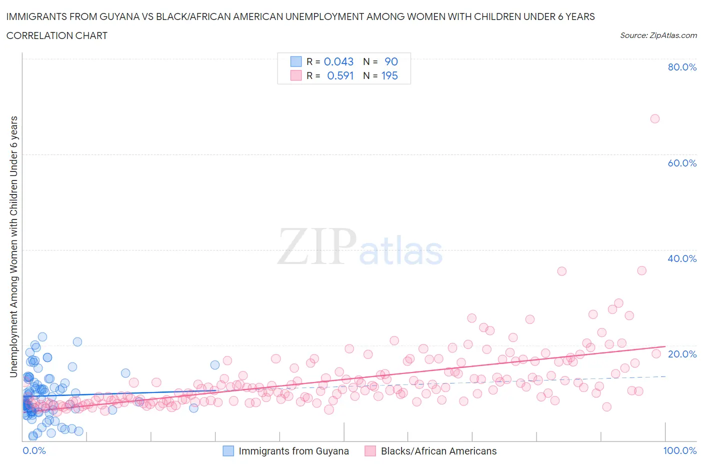 Immigrants from Guyana vs Black/African American Unemployment Among Women with Children Under 6 years
