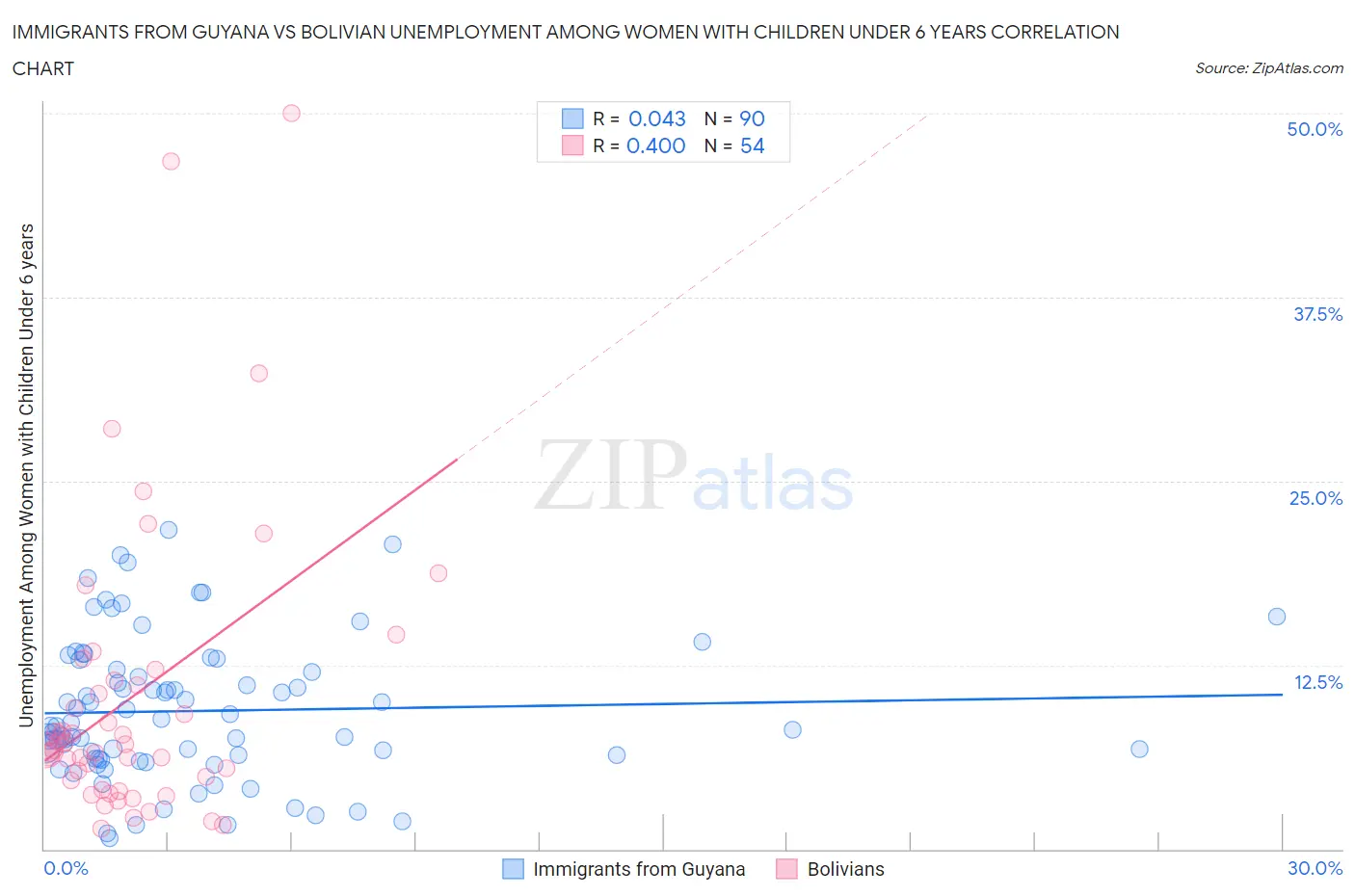 Immigrants from Guyana vs Bolivian Unemployment Among Women with Children Under 6 years