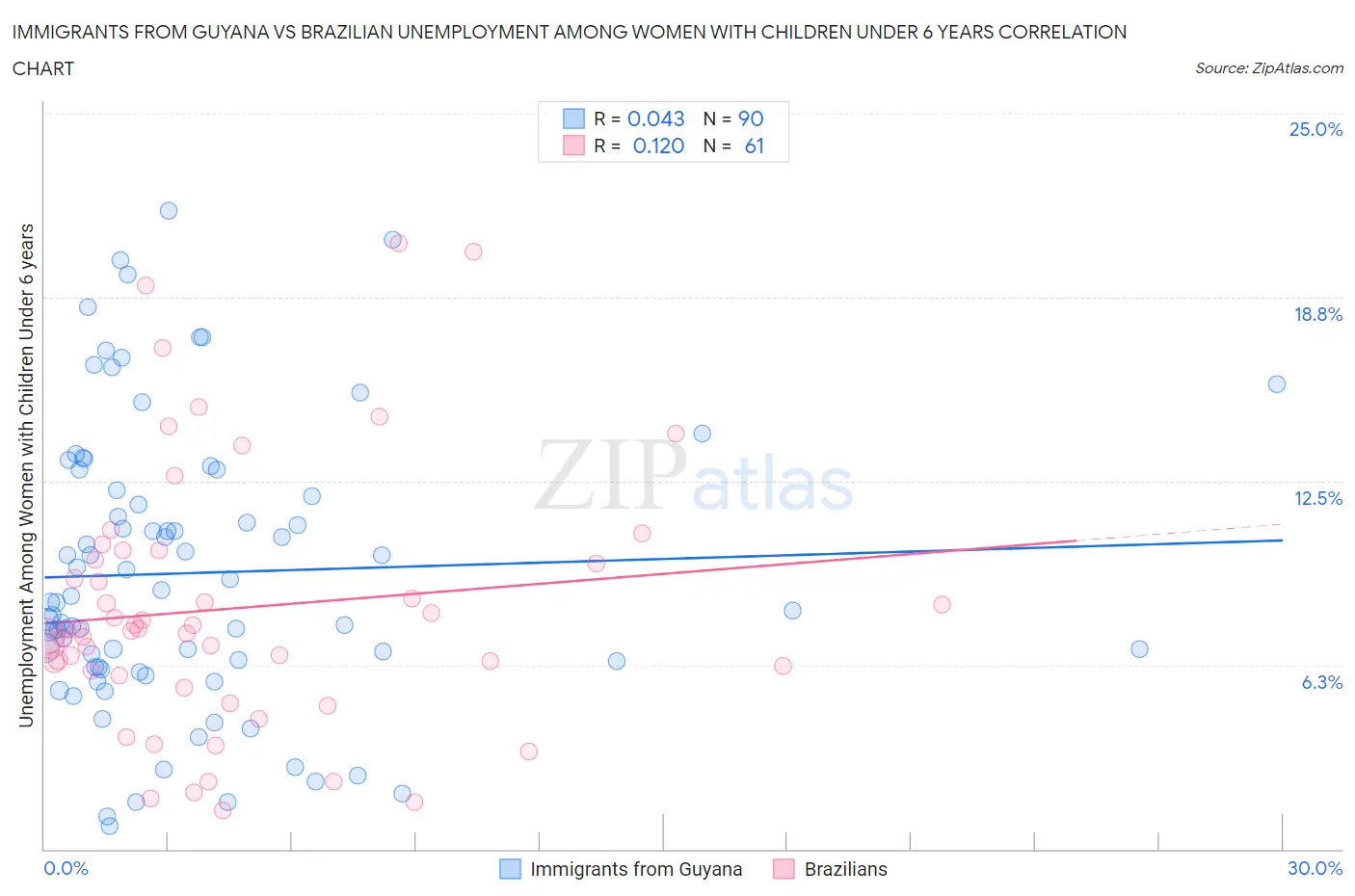 Immigrants from Guyana vs Brazilian Unemployment Among Women with Children Under 6 years