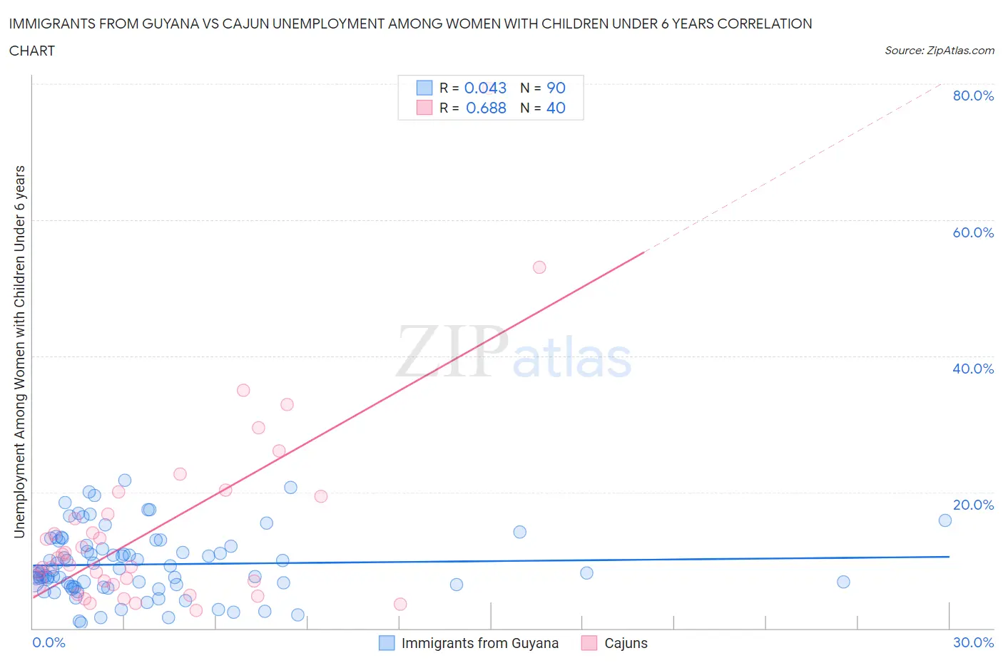 Immigrants from Guyana vs Cajun Unemployment Among Women with Children Under 6 years