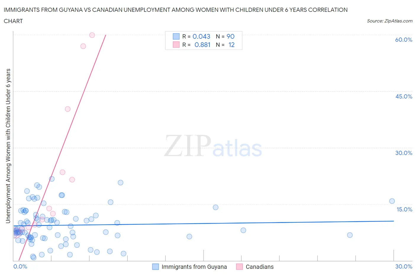 Immigrants from Guyana vs Canadian Unemployment Among Women with Children Under 6 years
