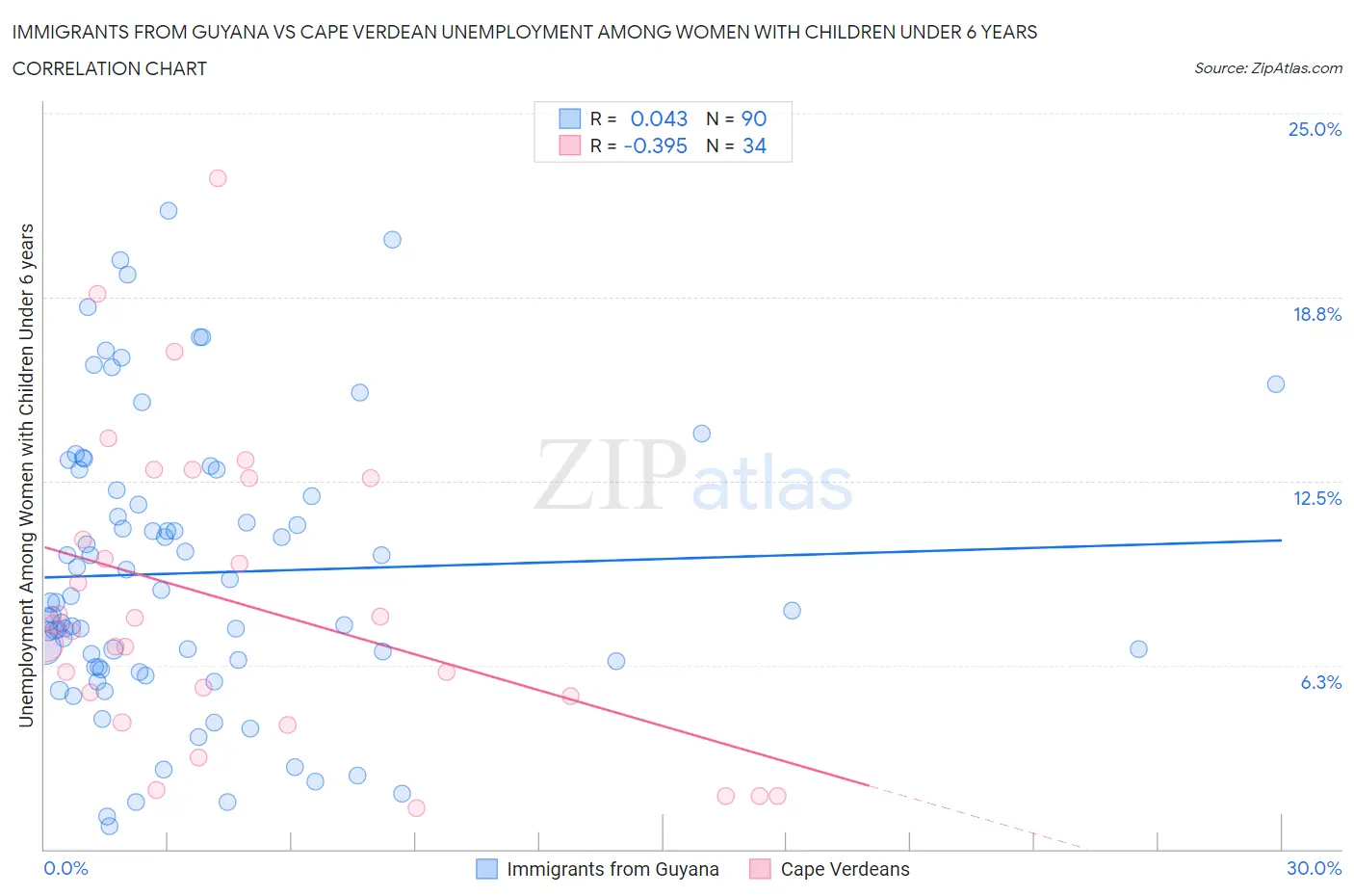 Immigrants from Guyana vs Cape Verdean Unemployment Among Women with Children Under 6 years