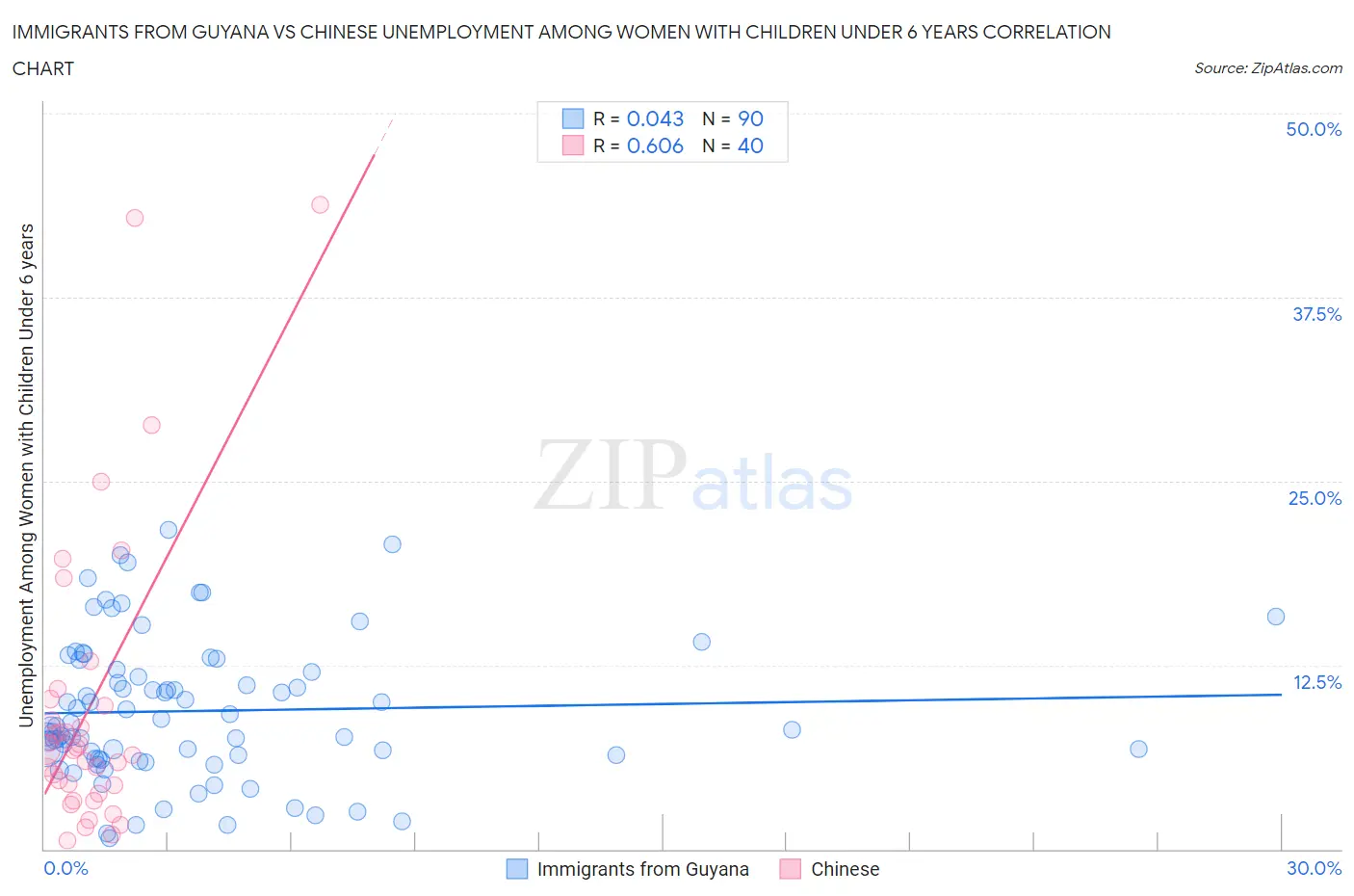 Immigrants from Guyana vs Chinese Unemployment Among Women with Children Under 6 years