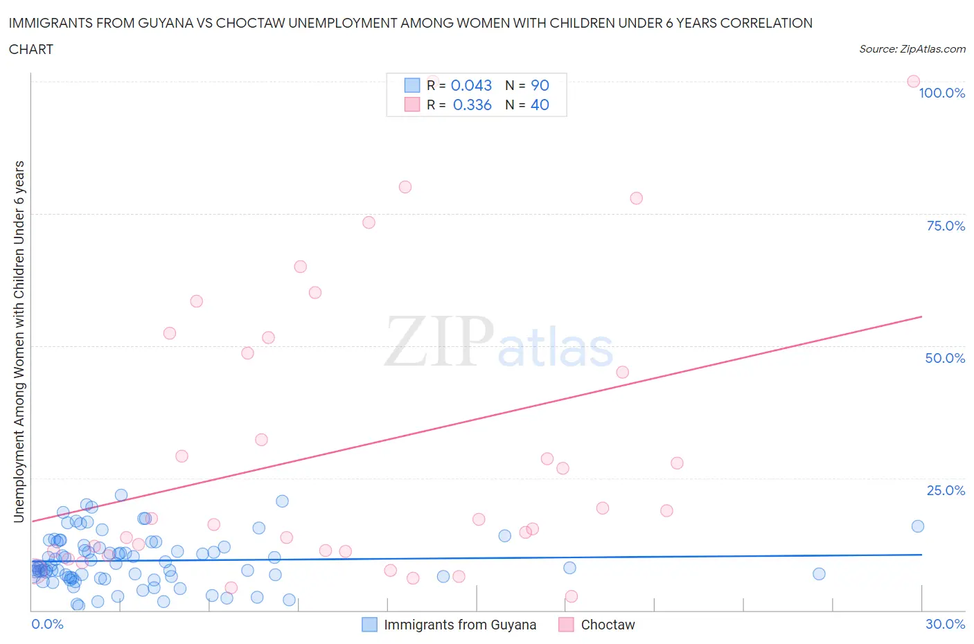 Immigrants from Guyana vs Choctaw Unemployment Among Women with Children Under 6 years