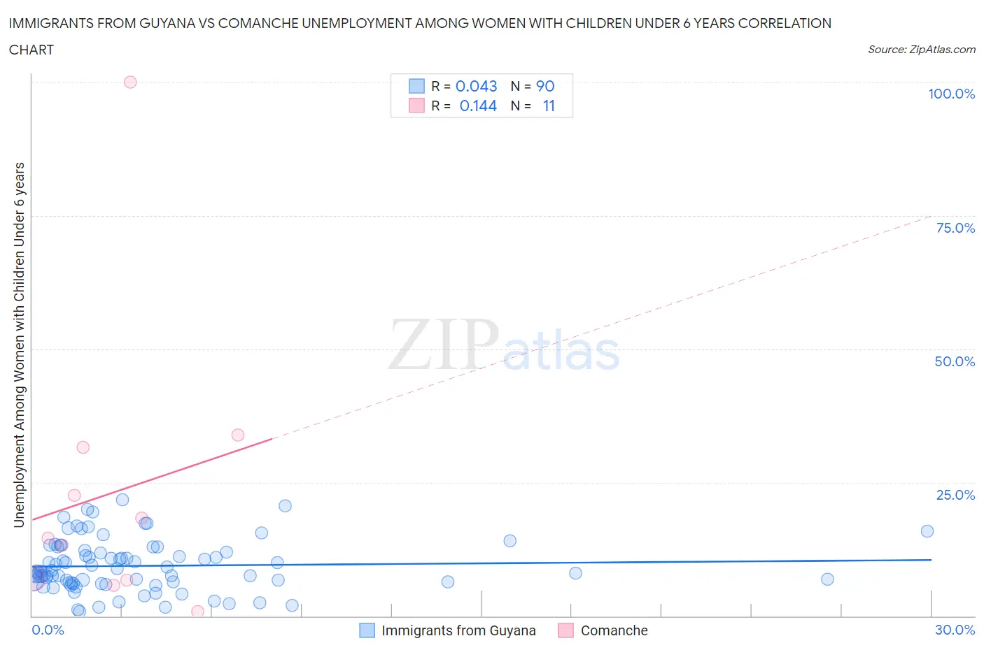 Immigrants from Guyana vs Comanche Unemployment Among Women with Children Under 6 years