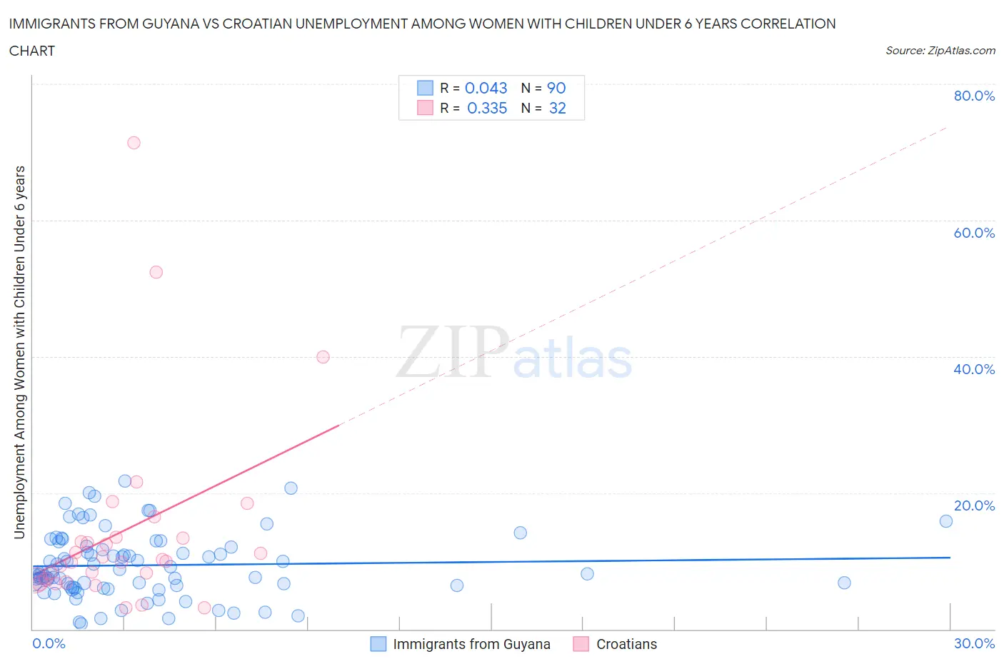 Immigrants from Guyana vs Croatian Unemployment Among Women with Children Under 6 years