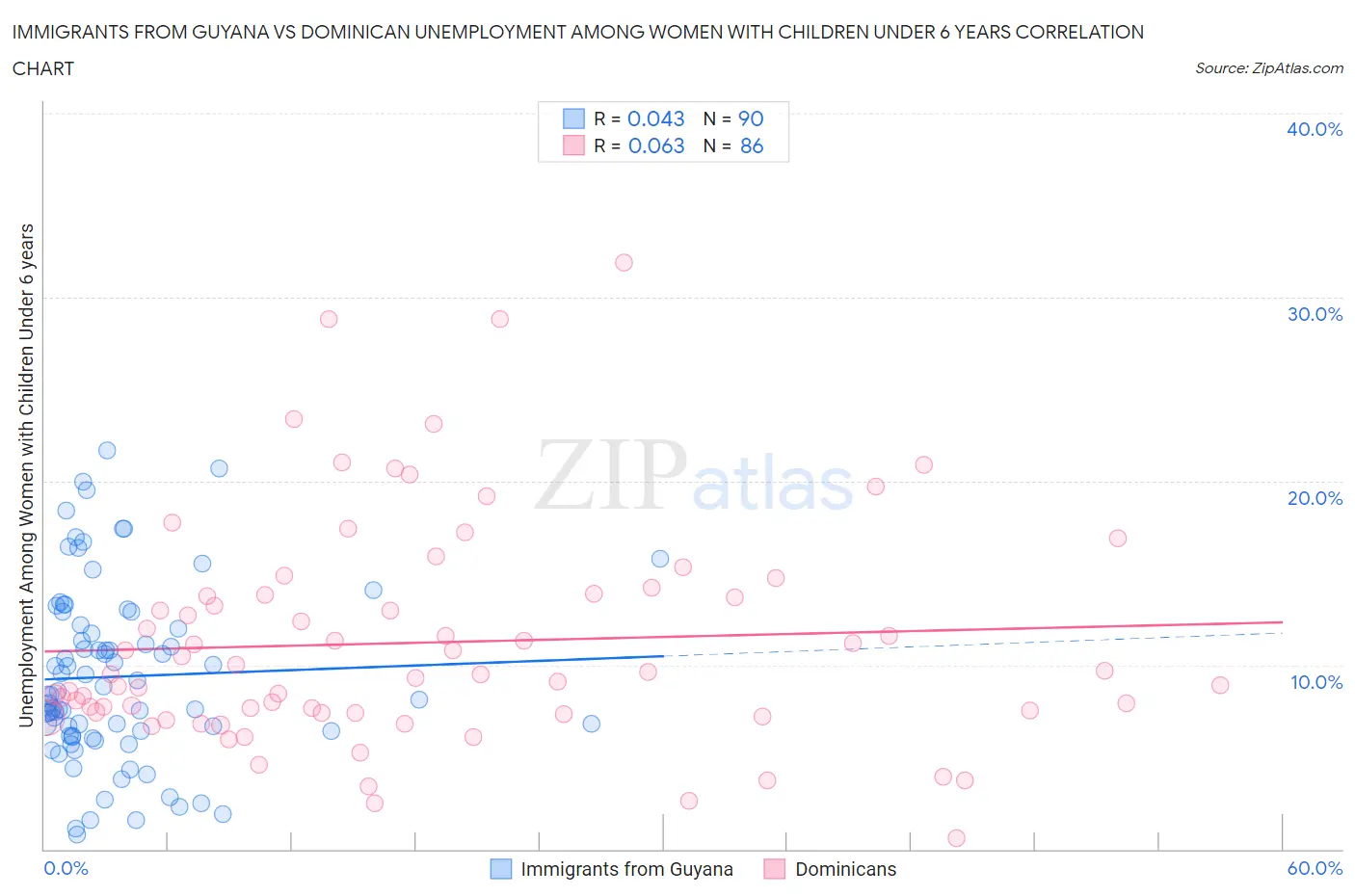 Immigrants from Guyana vs Dominican Unemployment Among Women with Children Under 6 years
