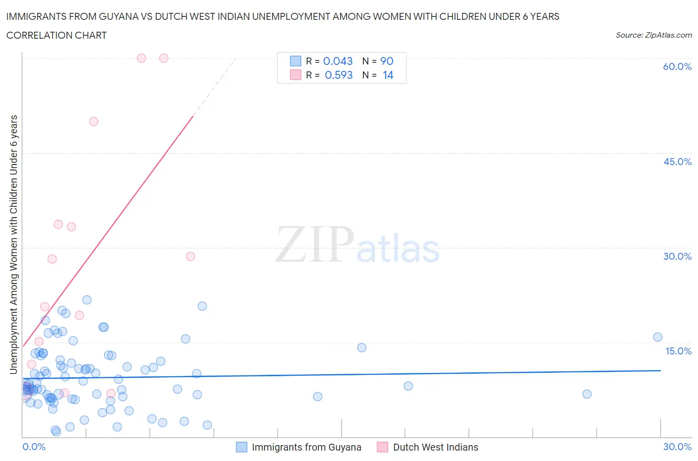 Immigrants from Guyana vs Dutch West Indian Unemployment Among Women with Children Under 6 years
