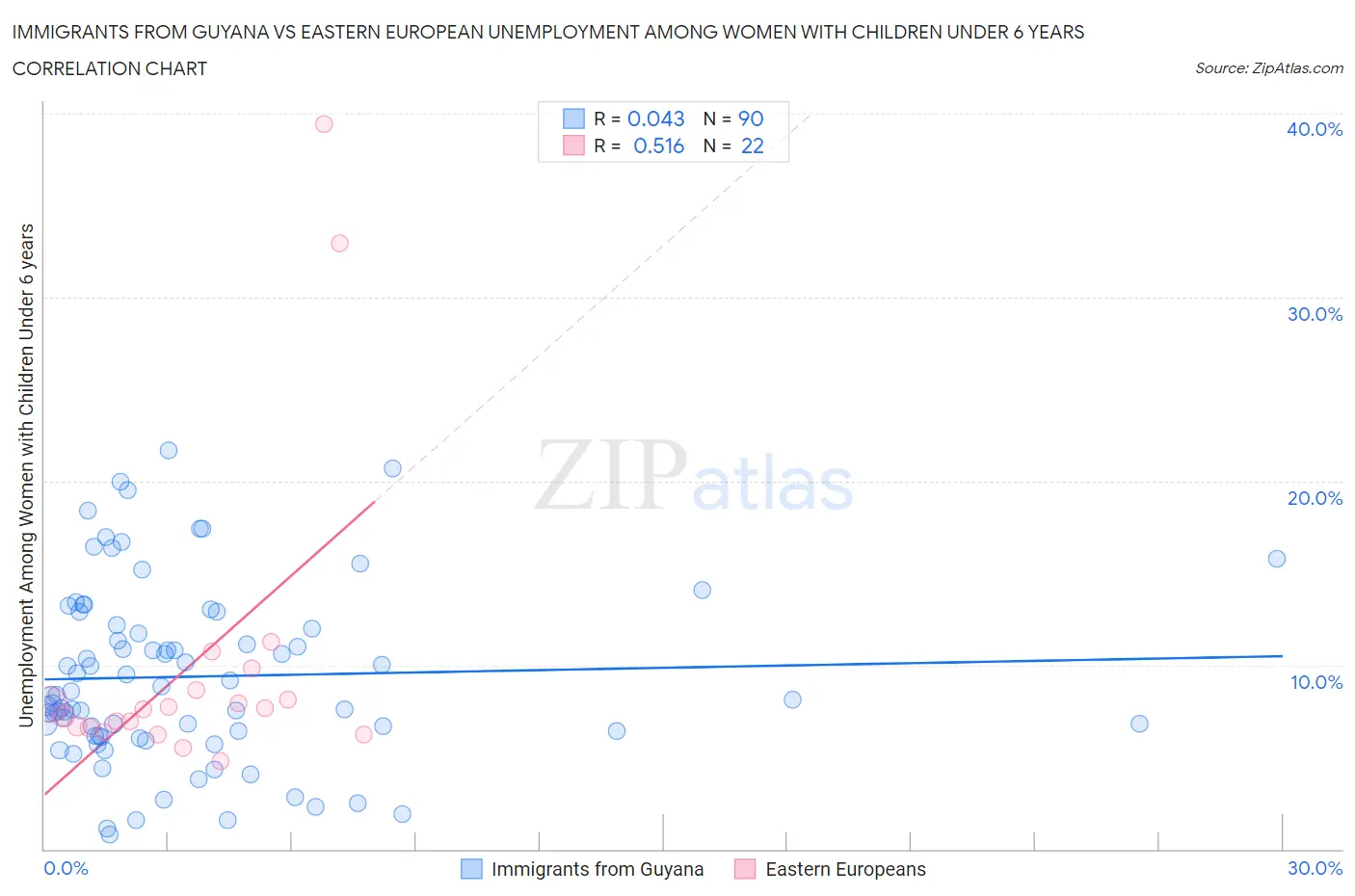 Immigrants from Guyana vs Eastern European Unemployment Among Women with Children Under 6 years