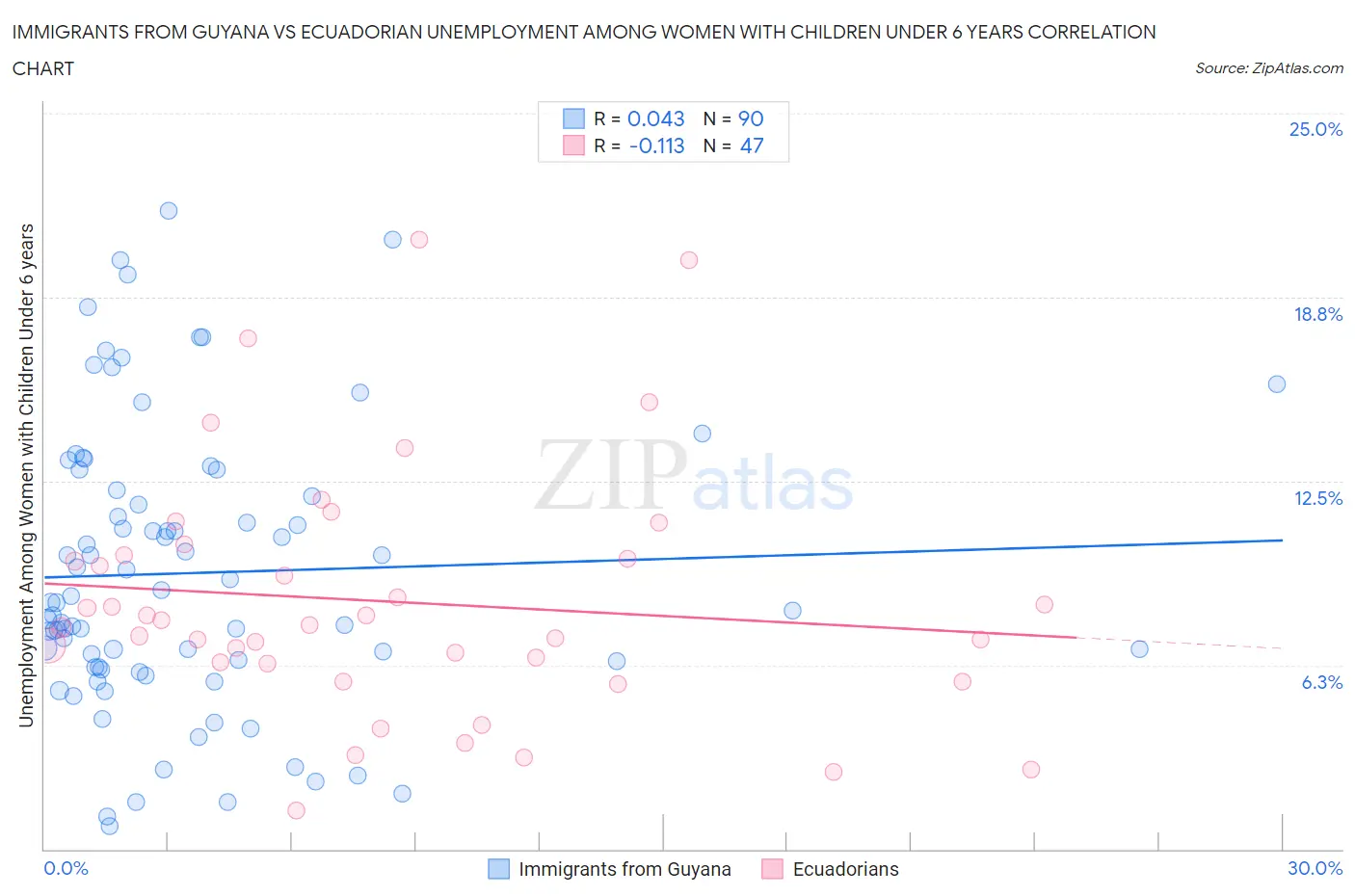 Immigrants from Guyana vs Ecuadorian Unemployment Among Women with Children Under 6 years