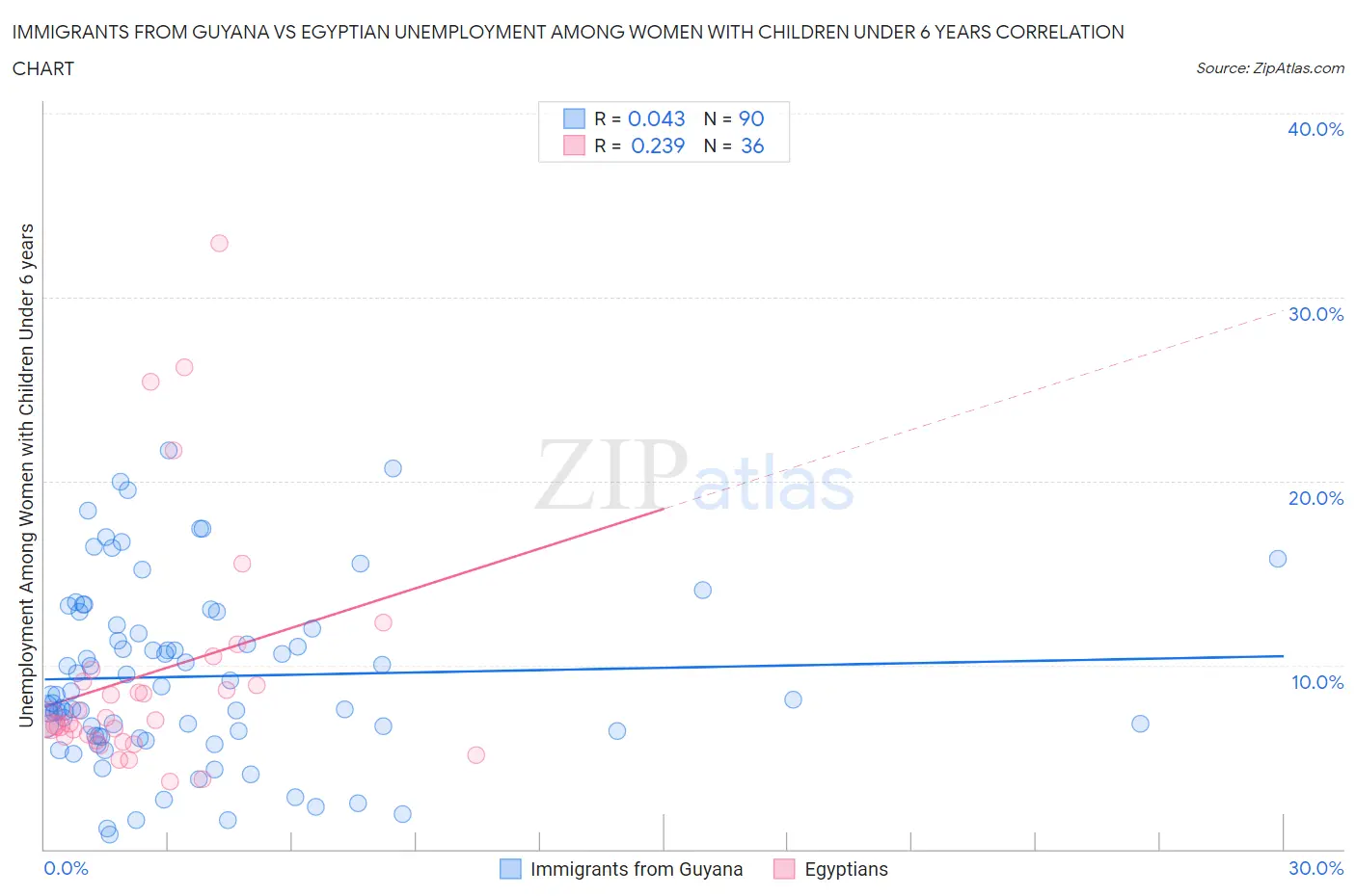 Immigrants from Guyana vs Egyptian Unemployment Among Women with Children Under 6 years