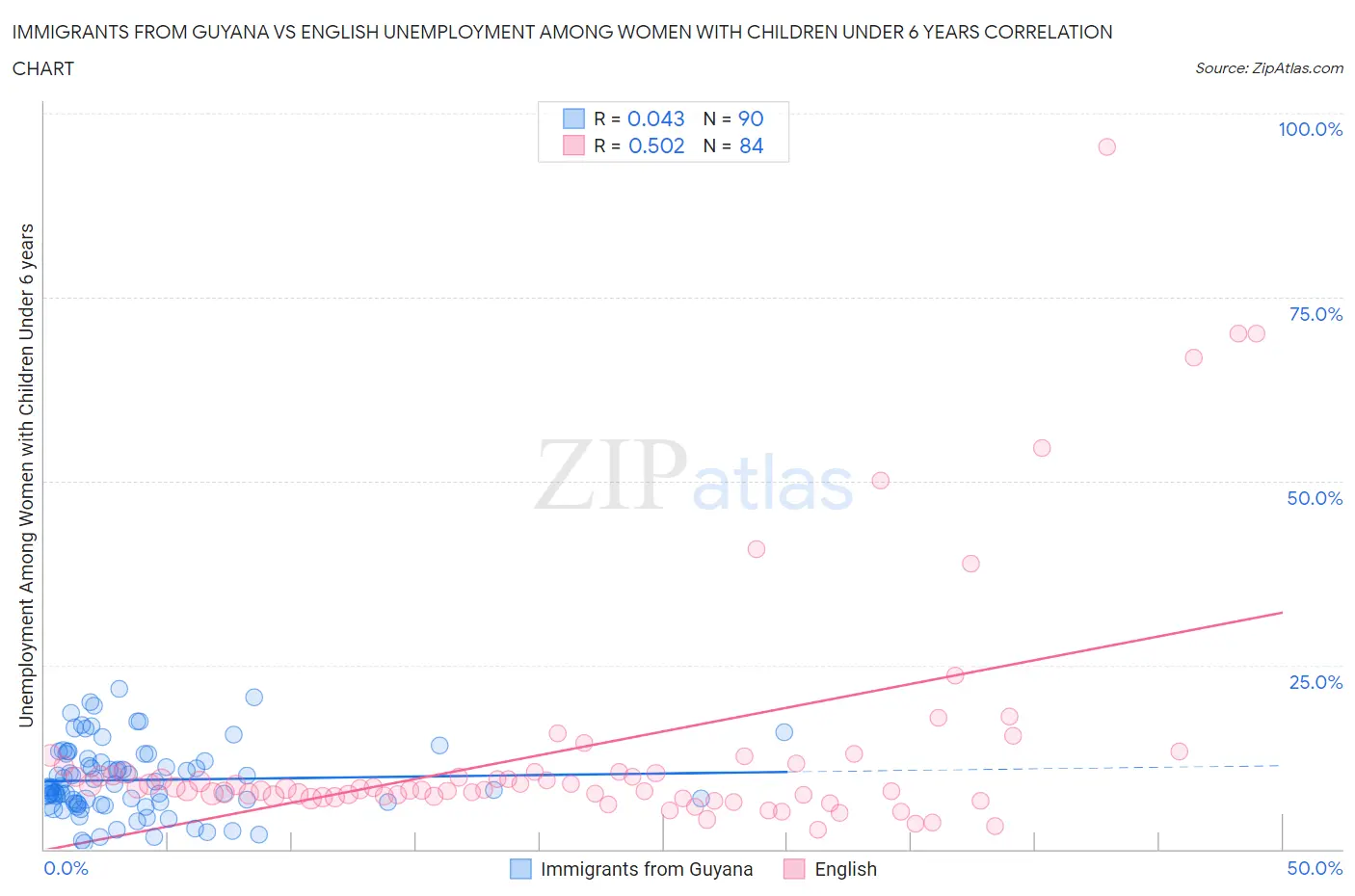 Immigrants from Guyana vs English Unemployment Among Women with Children Under 6 years