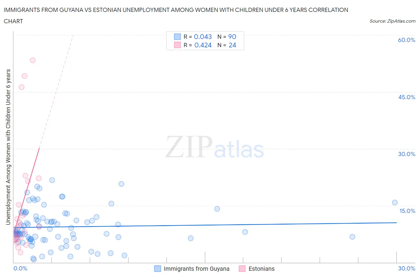 Immigrants from Guyana vs Estonian Unemployment Among Women with Children Under 6 years