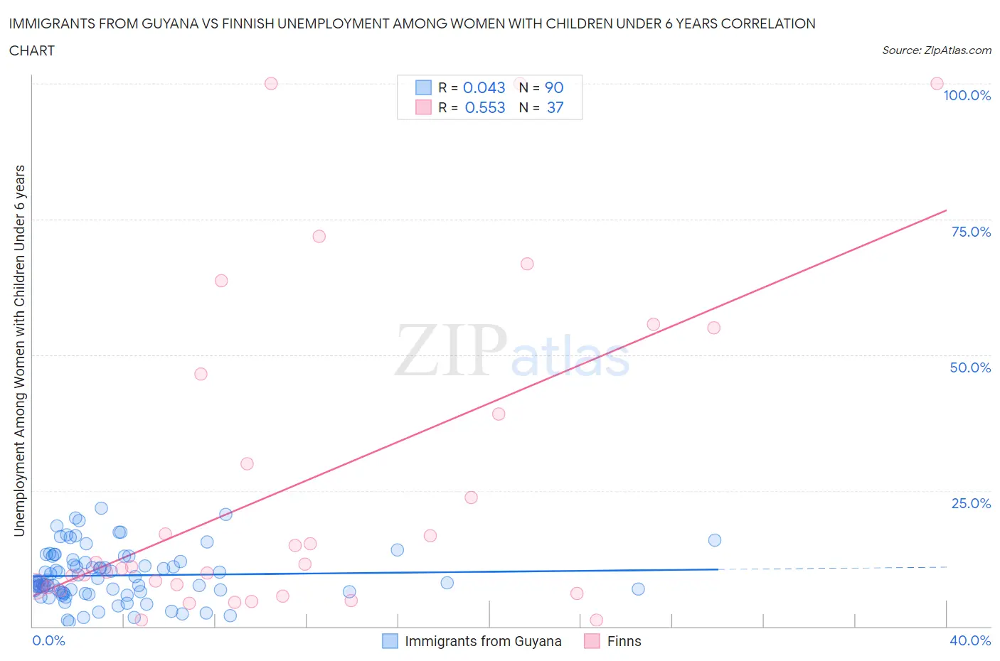 Immigrants from Guyana vs Finnish Unemployment Among Women with Children Under 6 years