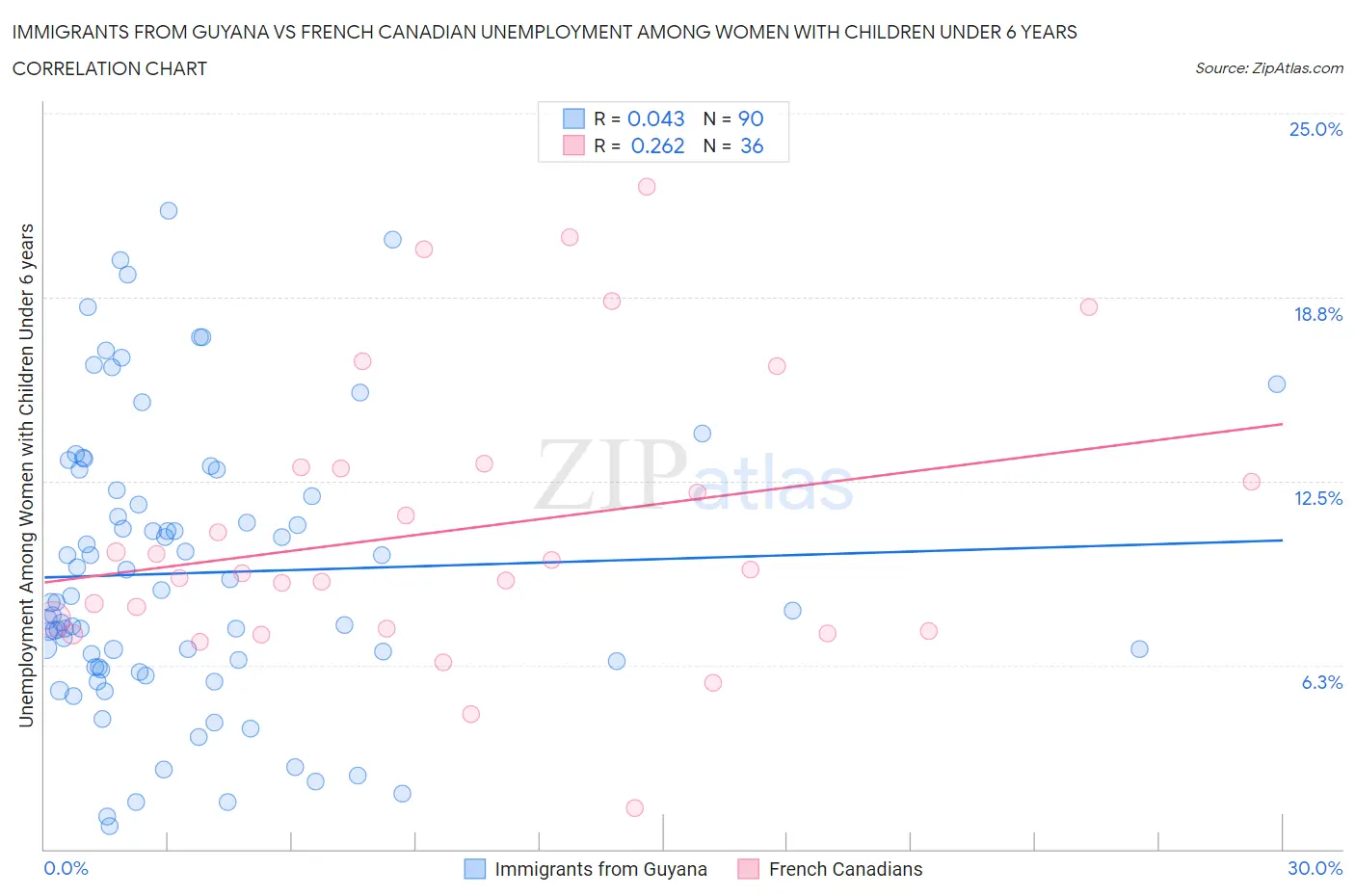 Immigrants from Guyana vs French Canadian Unemployment Among Women with Children Under 6 years