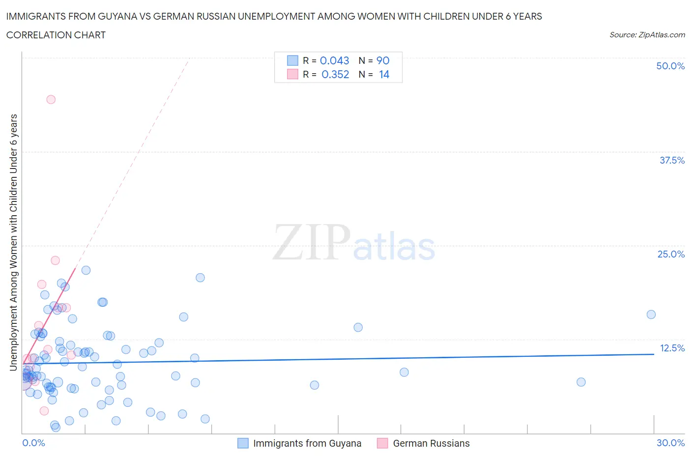 Immigrants from Guyana vs German Russian Unemployment Among Women with Children Under 6 years