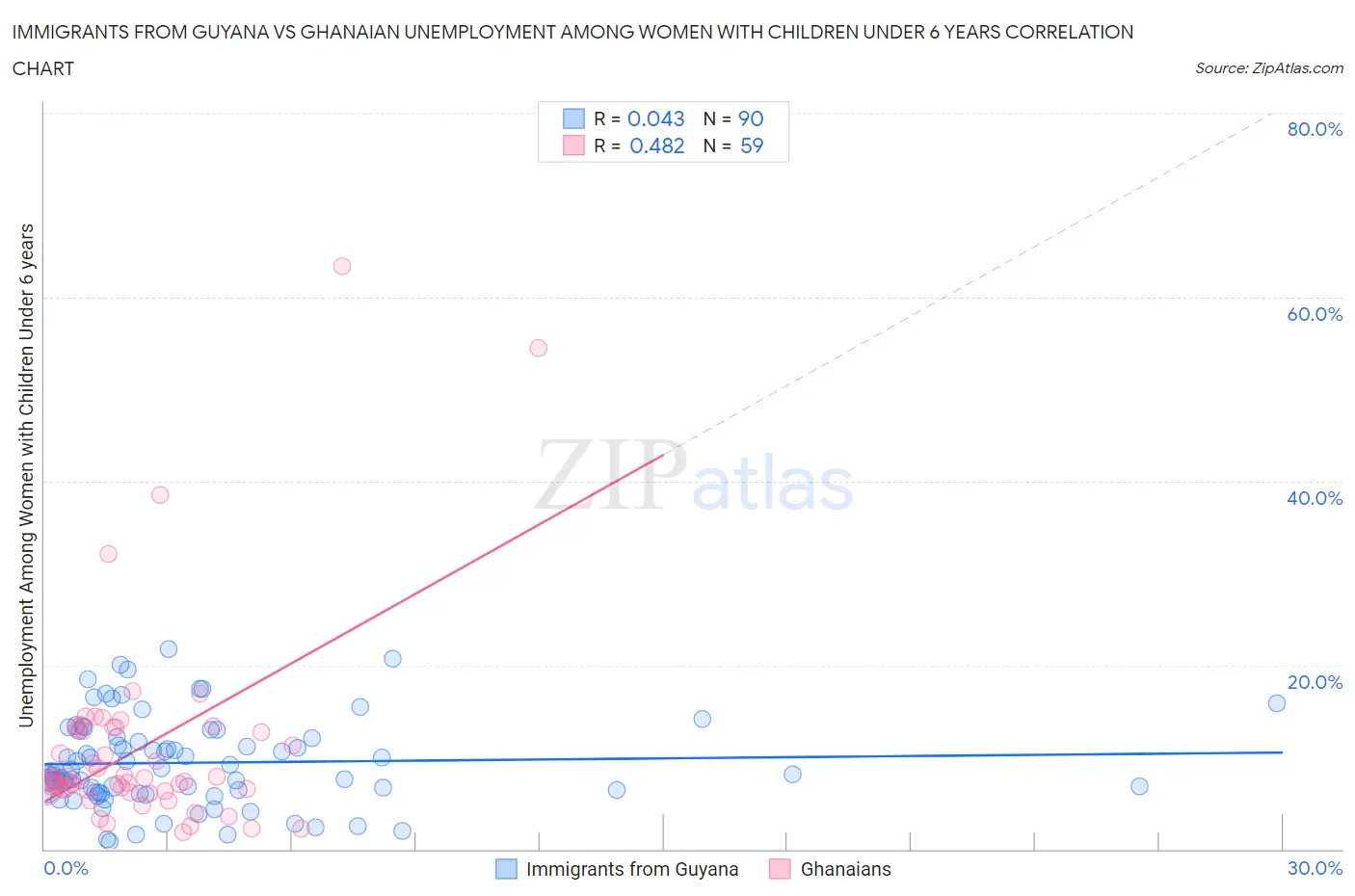 Immigrants from Guyana vs Ghanaian Unemployment Among Women with Children Under 6 years