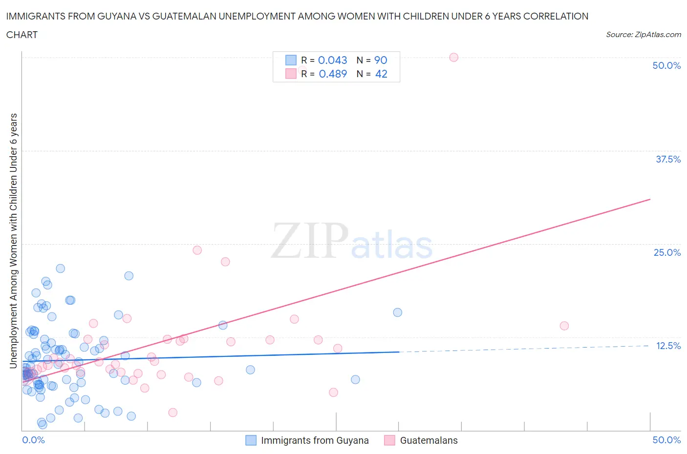 Immigrants from Guyana vs Guatemalan Unemployment Among Women with Children Under 6 years
