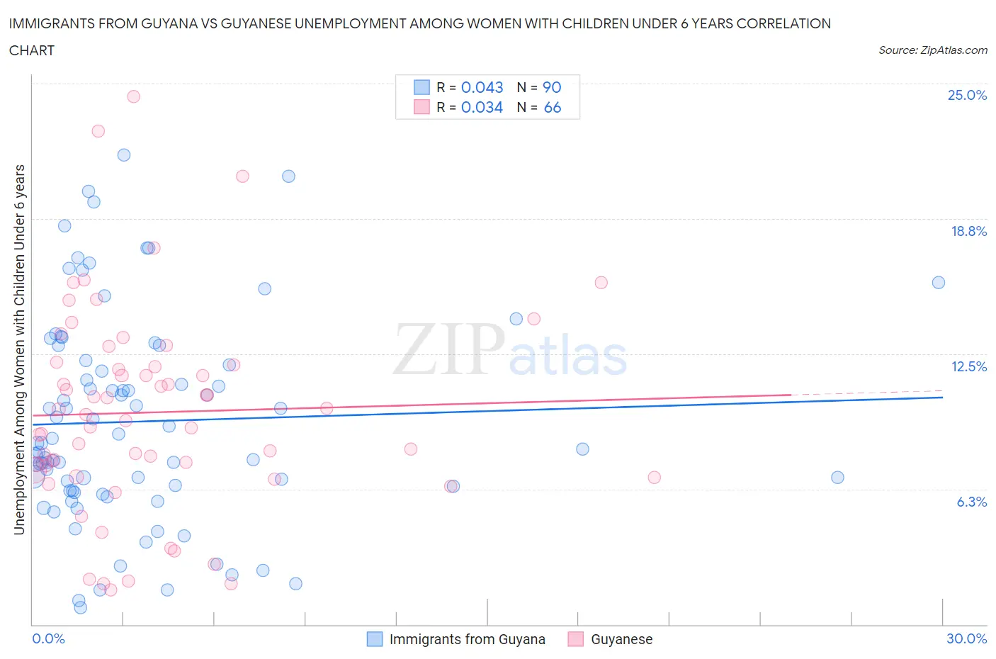Immigrants from Guyana vs Guyanese Unemployment Among Women with Children Under 6 years