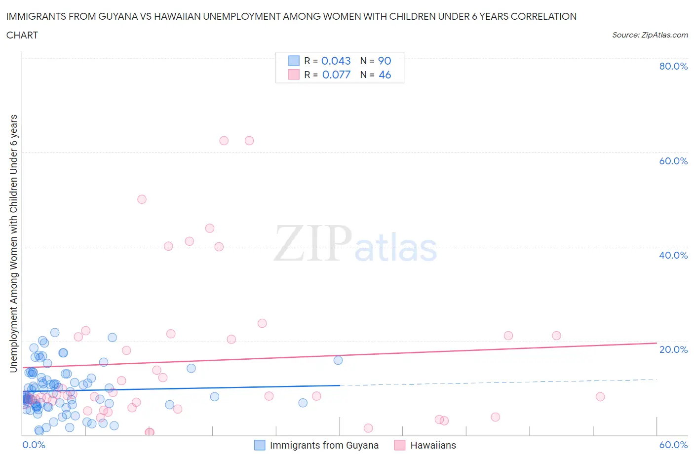 Immigrants from Guyana vs Hawaiian Unemployment Among Women with Children Under 6 years