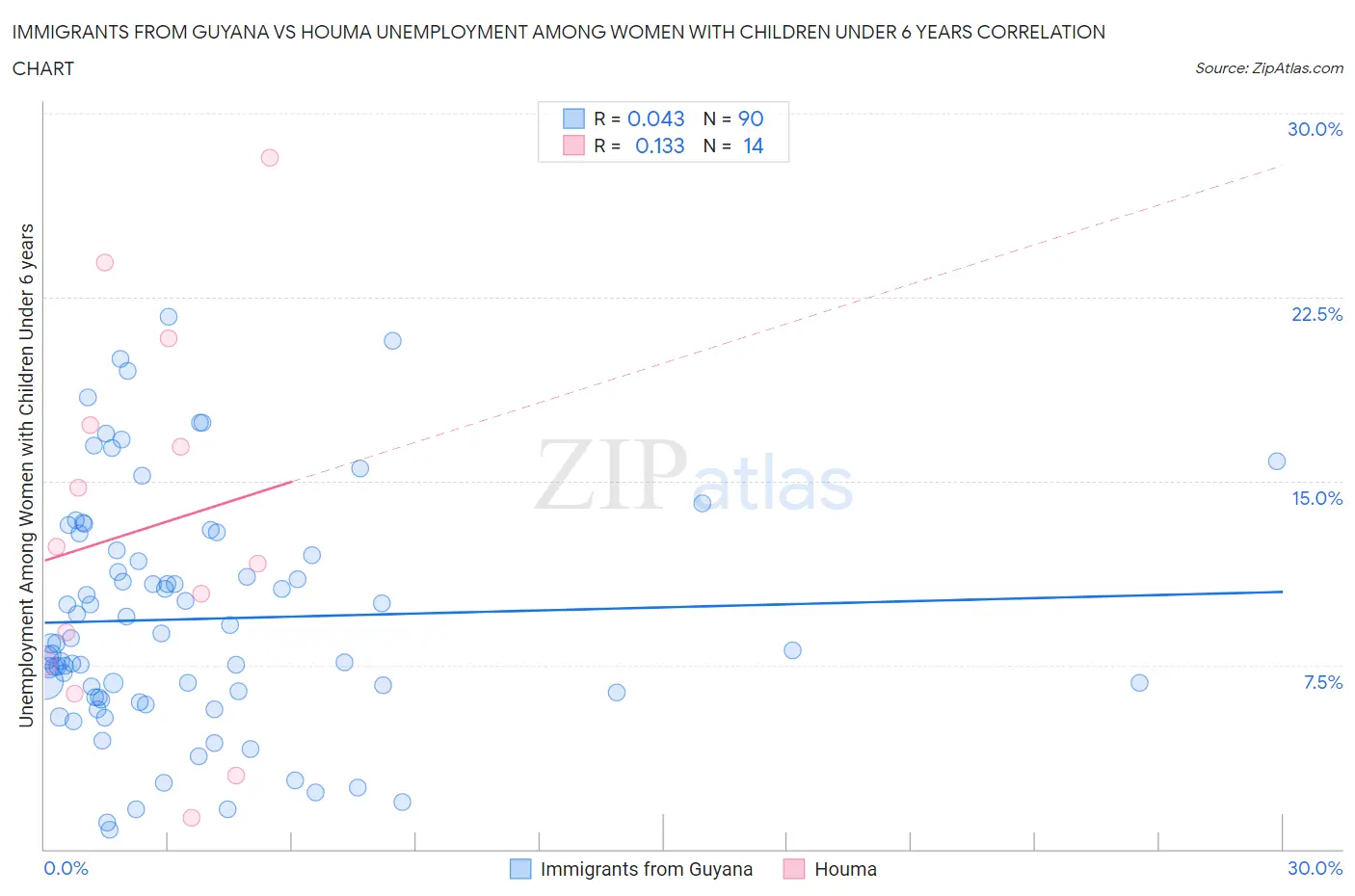 Immigrants from Guyana vs Houma Unemployment Among Women with Children Under 6 years