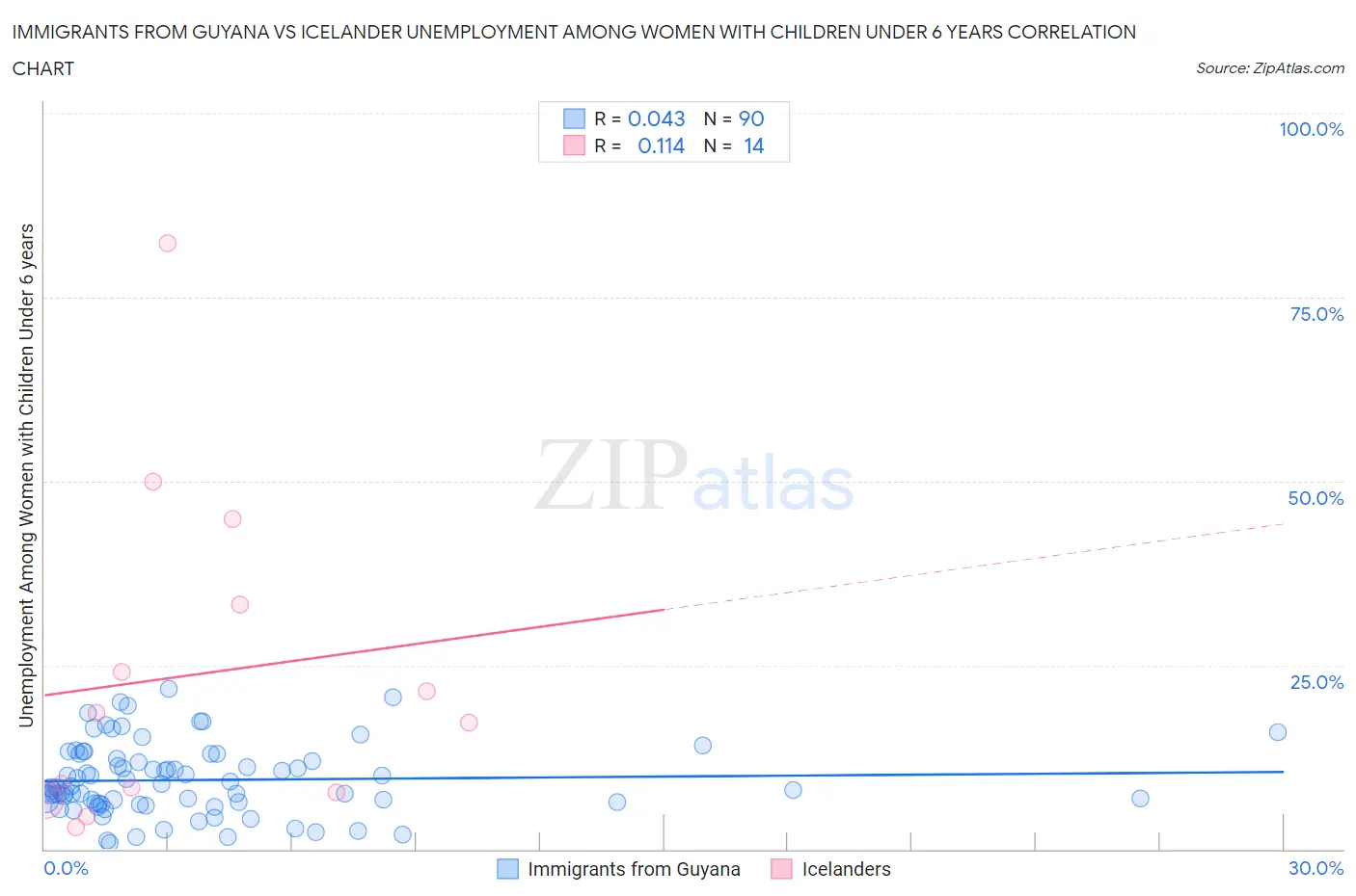 Immigrants from Guyana vs Icelander Unemployment Among Women with Children Under 6 years