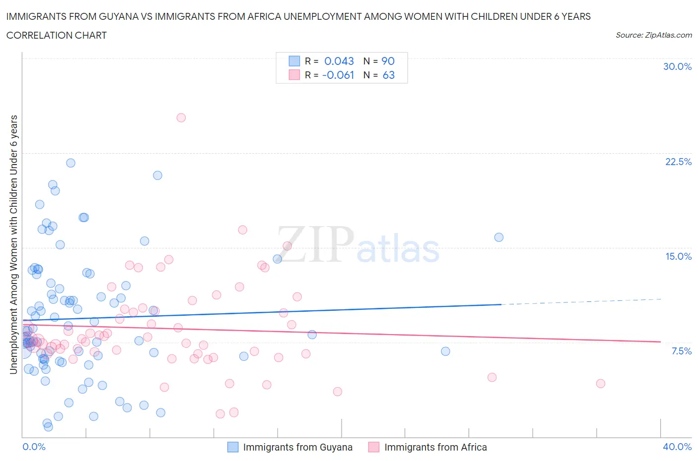 Immigrants from Guyana vs Immigrants from Africa Unemployment Among Women with Children Under 6 years