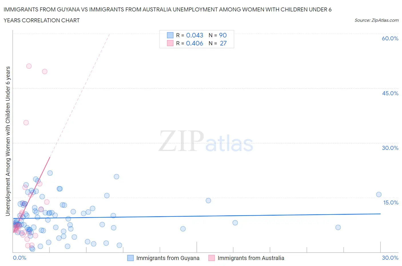 Immigrants from Guyana vs Immigrants from Australia Unemployment Among Women with Children Under 6 years